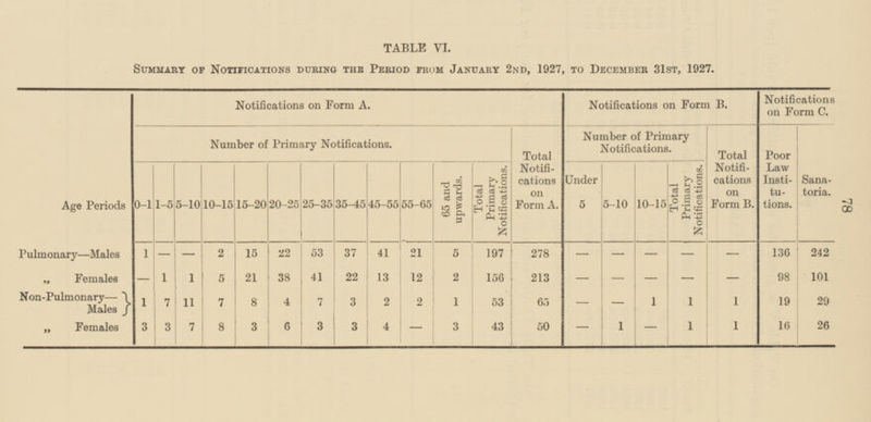 78 Age Periods Pulmonary—Males „ Females Non-Pulmonary— Males „ Females TABLE VI. Summary of Notifications during the Period from January 2nd, 1927, to December 31st, 1927. I Notifications on Form B. Notifications on Form C. Notifications on Form A. Number of Primary Notifications. Total Notifications on Form A. Number of Primary Notifications. Total Notifications on Form B. Poor Law Institutions. Sanatoria. 65 and upwards. Total Primary Notifications. Under 5 5-10 10-15 Total Primary Notifications. 0-1 1-5 5-10 15-20 20-25 25-35 35-45 45-55 55-65 10-15 - 136 242 1 2 15 22 53 37 41 21 5 197 278 - - - - - - 98 1 21 38 41 22 13 12 2 156 213 101 1 5 - - - - - - 1 7 11 7 8 4 7 3 2 2 1 53 65 1 1 1 19 29 - - 3 1 3 7 8 3 6 3 3 4 - 3 43 50 - 1 - 1 16 26