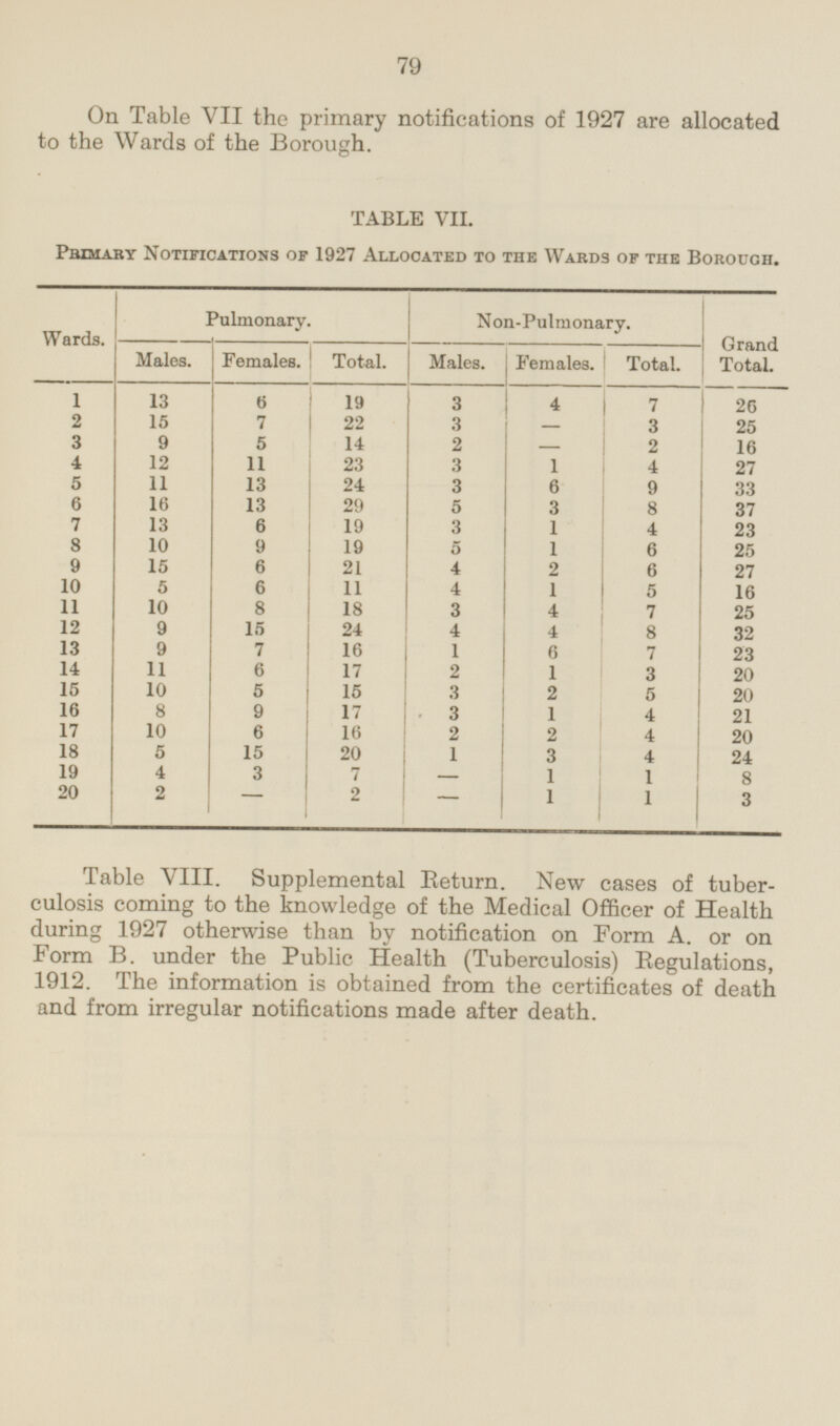 79 On Table VII the primary notifications of 1927 are allocated to the Wards of the Borough. TABLE VII. Primary Notifications of 1927 Allocated to the Wards of the Borough. Grand Total. Wards. Pulmonary. Non-Pulmonary. Males. Females. Total. Males. Females. Total. 1 13 6 19 7 4 26 3 2 15 7 22 3 3 - 25 3 9 5 14 2 - 2 16 4 12 11 23 3 1 4 27 5 11 13 24 3 6 9 33 6 16 13 29 5 3 8 37 7 13 6 19 3 1 4 23 8 10 9 19 5 1 6 25 9 15 6 21 4 2 6 27 10 5 6 11 4 1 5 16 10 11 8 18 3 4 7 25 12 9 15 24 4 4 8 32 13 16 9 7 1 6 7 23 14 11 6 17 2 1 3 20 5 2 15 10 15 3 5 20 16 8 9 17 3 1 4 21 17 10 6 2 16 2 4 20 18 5 15 20 1 3 4 24 19 4 3 7 1 - 1 8 20 2 2 - - 1 1 3 Table VIII. Supplemental Return. New cases of tuberculosis coming to the knowledge of the Medical Officer of Health during 1927 otherwise than by notification on Form A. or on Form B. under the Public Health (Tuberculosis) Regulations, 1912. The information is obtained from the certificates of death and from irregular notifications made after death.