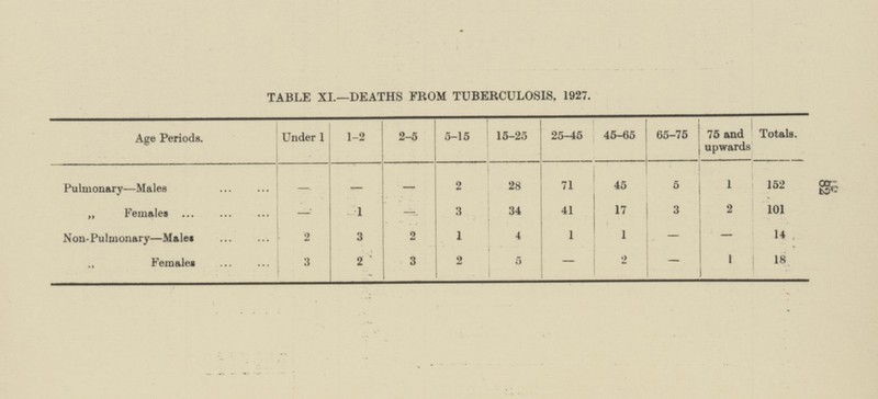 1 34 17 3 - 3 41 2 101 - „ Females - 2 1 1 1 14 Non-Pulmonary—Males 2 3 4 - 3 5 2 1 2 3 2 - 18 „ Females - TABLE XI.—DEATHS FROM TUBERCULOSIS, 1927. Age Periods. 1-2 2-5 5-15 15-25 25-45 45-65 65-75 75 and upwards Totals. Under 1 1 - - 28 71 45 5 152 - 2 Pulmonary —Males 82