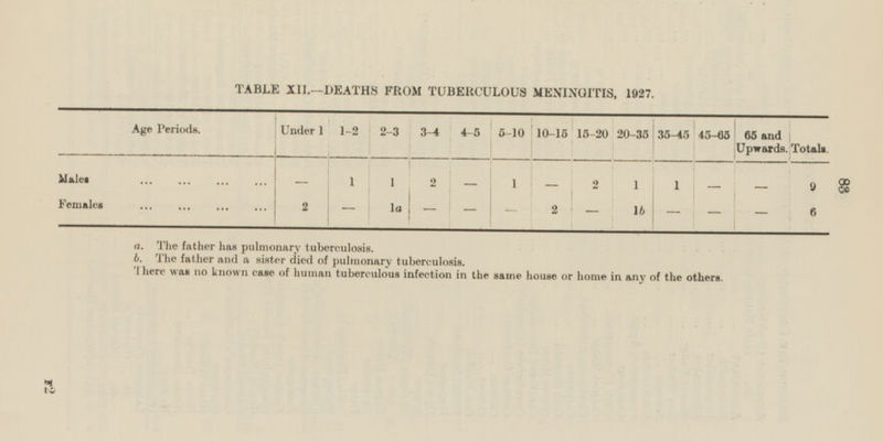 TABLE XII.—DEATHS FROM TUBERCULOUS MENINGITIS, 1927. Age Periods. Under 1 1-2 2-3 3-4 4-5 5-10 10-15 15-20 20-35 35-45 45-65 65 and Upwards. Totals. - Males - 1 1 1 2 1 1 - - 9 2 - 2 - Female - 1a - 2 - - 1b 6 - - - a. The father has pulmonary tuberculosis. b. The father and a sister died of pulmonary tuberculosis. There was no known case of human tuberculous infection in the same house or home in any of the others. f2 83
