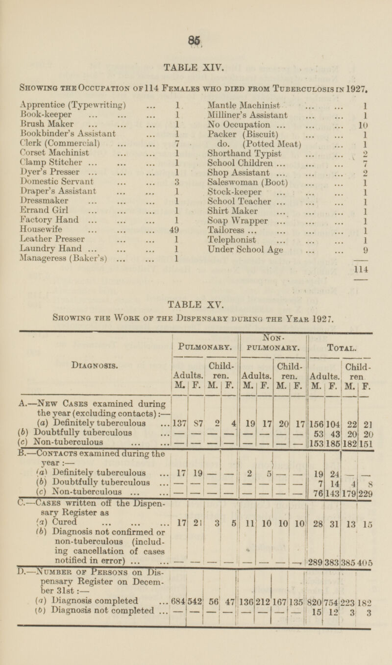 85 TABLE XIV. Showing the Occupation of 114 Females who died from Tuberculosis in 1927. Apprentice (Typewriting) 1 Mantle Machinist 1 Book-keeper 1 Milliner's Assistant 1 Brush Maker 1 No Occupation 10 Bookbinder's Assistant 1 Packer (Biscuit) 1 Clerk (Commercial) 7 do. (Potted Meat) 1 Corset Machinist 1 Shorthand Typist 2 Clamp Stitcher 1 School Children 7 Dyer's Presser 1 Shop Assistant 2 Domestic Servant 3 Saleswoman (Boot) 1 Draper's Assistant 1 Stock-keeper 1 Dressmaker 1 School Teacher 1 Errand Girl 1 Shirt Maker 1 Factory Hand 1 Soap Wrapper 1 Housewife 49 Tailoress 1 Leather Presser 1 Telephonist 1 Laundry Hand 1 Under School Age 9 Manageress (Baker's) 1 114 TABLE XV. Showing the Work of the Dispensary during the Year 1927. Pulmonary. Non- PULMONARY. Total. Adults. Children. Adults. Children Diagnosis. Adults. Children. M. F. M. M. F. M. F. M. M. F. F. F. A.—New Cases examined during the year (excluding contacts): — I ! (a) Definitely tuberculous 137 2 4 19 17 20 17 156 104 22 87 21 (6) Doubtfully tuberculous - - - - - - - 53 43 20 20 - (c) Non-tuberculous - - - - - - 153 185 182 151 - - B.—Contacts examined during the year:— i I I I I I I I u J J i I! I I I I 17 (a) Definitely tuberculous - 19 2 6 - 19 24 - (b) Doubtfully tuberculous - - - - - - 7 - - 14 4 8 - - - (c) Non-tuberculous - - 229 - - 76 143 179 - - - - C.—Cases written off the Dispen sary Register as , I I I i I II I I , I I I II ■Fl I (a) Cured 17 21 3 5 11 10 10 10 28 31 13 15 b) Diagnosis not confirmed or non-tuberculous (includ ing cancellation of cases notified in error) - - - - - - - - 289 383 385 405 D—Number of Persons on Dispensary Register on December 31st:— p I I I : m I I I I I ! I. -I ji : (a) Diagnosis completed 684 542 56 47 136 212 167 820 135 754 223 182 (b) Diagnosis not completed - - - - - - - - 15 12 3 3