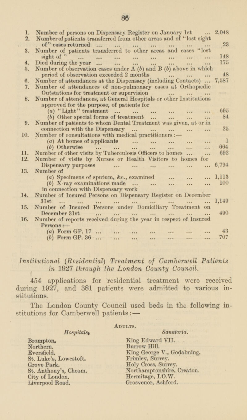 1. Number of persons on Dispensary Register on January 1st 2,048 2. Number of patients transferred from other areas and of lost sight of eases returned 23 3. Number of patients transferred to other areas and eases lost sight of 148 4. Died during the year 175 5. Number of observation cases under A (b) and B (b) above in which period of observation exceeded 2 months 48 6. Number of attendances at the Dispensary (including Contacts) 7,587 7. Number of attendances of non-pulmonary cases at Orthopædic Outstations for treatment or supervision — 8. Number of attendances, at General Hospitals or other Institutions approved for the purpose, of patients for (a) Light treatment 695 (b) Other special forms of treatment 84 9. Number of patients to whom Dental Treatment was given, at or in connection with the Dispensary 25 10. Number of consultations with medical practitioners:— (a) At homes of applicants 1 (b) Otherwise 664 11. Number of other visits by Tuberculosis Officers to homes 692 12. Number of visits by Nurses or Health Visitors to homes for Dispensary purposes 6,794 13. Number of (a) Specimens of sputum, &c., examined 1,113 (b) X-ray examinations made 100 in connection with Dispensary work 14. Number of Insured Persons on Dispensary Register on December 31st 1,149 15. Number of Insured Persons under Domiciliary Treatment on December 31st 490 16. Number of reports received during the year in respect of Insured Persons:— (a) Form GP. 17 43 (b) Form GP. 36 707 Institutional (Residential) Treatment of Camberwell Patients in 1927 through the London County Council. 454 applications for residential treatment were received during 1927, and 381 patients were admitted to various institutions. The London County Council used beds in the following institutions for Camberwell patients:— Adults. Hospitals. Sanatoria. Brompton. King Edward VII. Northern. Burrow Hill. Eversfield. King George V., Godalming. St. Luke's, Lowestoft. Frimley, Surrey. Holy Cross, Surrey. Grove Park. St. Anthony's, Cheam. Northamptonshire, Creaton. Hermitage, I.O.W. City of London. Liverpool Road. Grosvenor, Ashford.