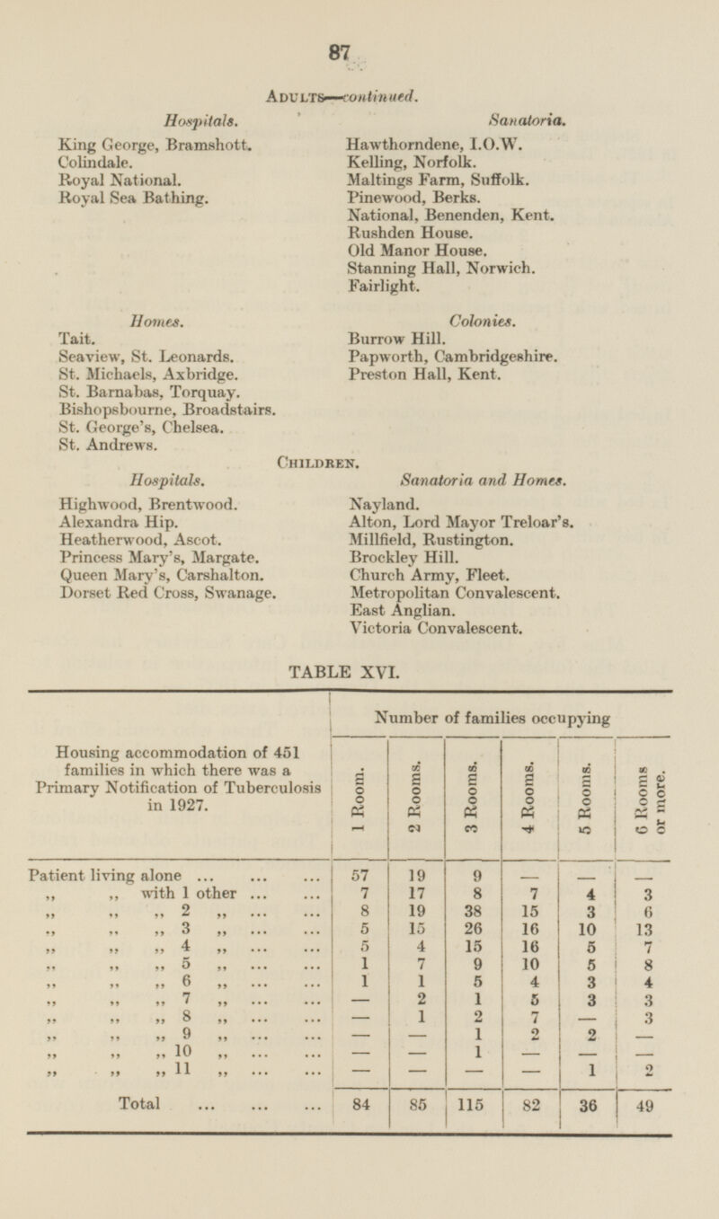 87 Adults-continued. Hospitals. Sanatoria. King George, Bramshott. Hawthorndene, I.O. W. Colindale. Kelling, Norfolk. Royal National. Maltings Farm, Suffolk. Royal Sea Bathing. Pinewood, Berks. National, Benenden, Kent. Rushden House. Old Manor House. Stanning Hall, Norwich. Fairlight. Colonies. Homes. Burrow Hill. Tait. Seaview, St. Leonards. Papworth, Cambridgeshire. St. Michaels, Axbridge. Preston Hall, Kent. St. Barnabas, Torquay. Bishopsboume, Broadstairs. St. George's, Chelsea. St. Andrews. Children. Hospitals. Sanatoria and Homes. Highwood, Brentwood. Nayland. Alexandra Hip. Alton, Lord Mayor Treloar's. Heatherwood, Ascot. Millfield, Rustington. Princess Mary's, Margate. Brockley Hill. Queen Mary's, Carshalton. Church Army, Fleet. Dorset Red Cross, Swanage. Metropolitan Convalescent. East Anglian. Victoria Convalescent. TABLE XVI. Housing accommodation of 451 families in which there was a Primary Notification of Tuberculosis in 1927. Number of families occupying 1 Room. 2 Rooms. 3 Rooms. 4 Rooms. 5 Rooms. 6. Rooms or more. Patient living alone 57 19 9 - - - „ „ with 1 other 7 17 8 7 4 3 „ „ „ 2 „ 8 19 38 15 3 6 „ „ „ 3 „ 5 15 26 16 10 13 5 „ „ „ 4 „ 4 15 16 5 7 „ „ „ 5 „ 1 7 10 5 9 8 „ „ „ 6 „ 1 1 5 4 3 4 „ „ „ 7 „ 5 2 1 3 3 - „ „ „ 8 „ 2 7 - 1 3 - „ „ „ 9 „ - 1 2 2 - - „ „ „ 10 „ - 1 - - 1 - - „ „ „ 11 „ - - - - 2 Total 84 85 115 82 36 49