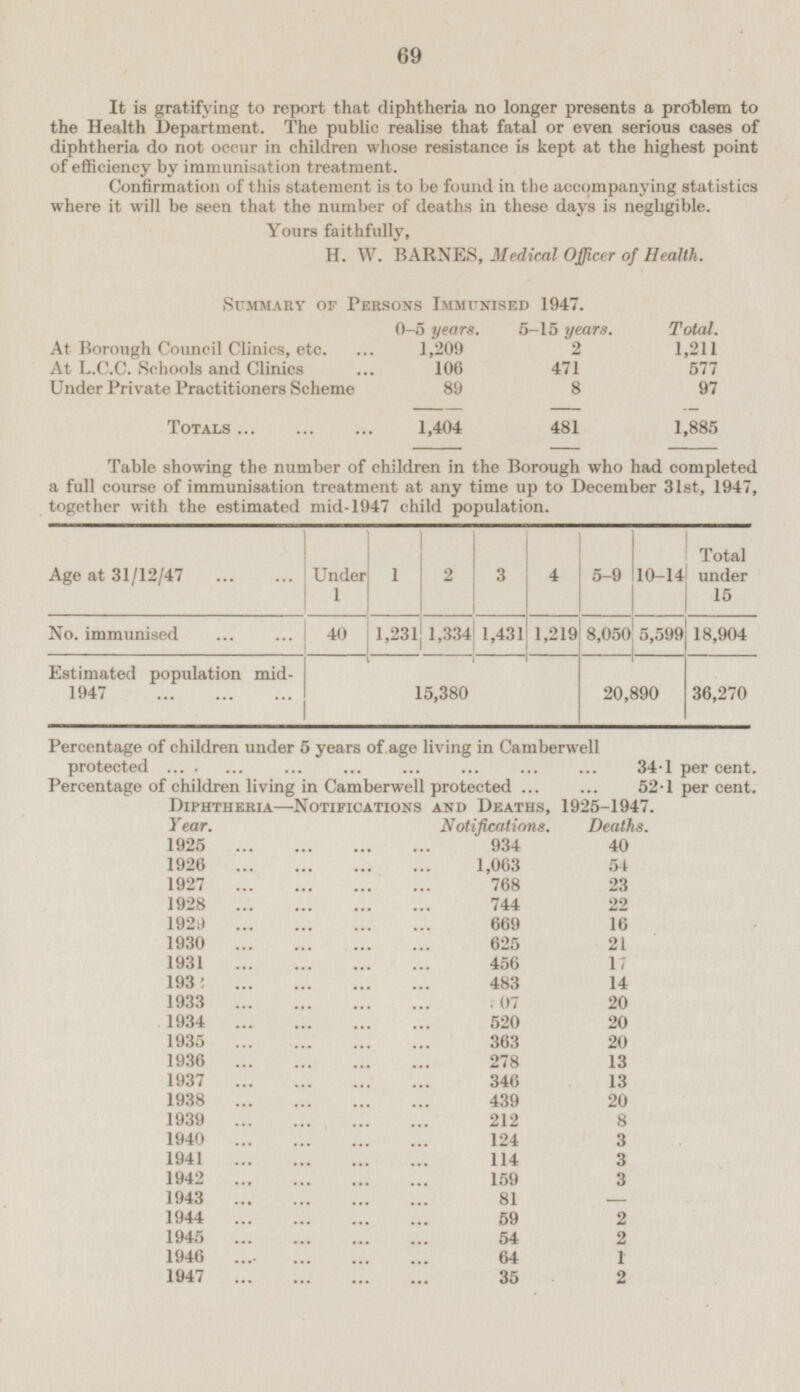 69 It is gratifying to report that diphtheria no longer presents a problem to the Health Department. The public realise that fatal or even serious cases of diphtheria do not occur in children whose resistance is kept at the highest point of efficiency by immunisation treatment. Confirmation of this statement is to be found in the accompanying statistics where it will be seen that the number of deaths in these days is negligible. Yours faithfully, H. W. BARNES, Medical Officer of Health. Summary or Persons Immunised 1947. 0-5 years. 5-15 years. Total. At Borough Council Clinics, etc. 1,209 2 1,211 At L.C.C. Schools and Clinics 106 577 471 Under Private Practitioners Scheme 89 8 97 1,404 481 1,885 Totals Table showing the number of children in the Borough who had completed a full course of immunisation treatment at any time up to December 31st, 1947, together with the estimated mid-1947 child population. Age at 31/12/47 Under 1 1 2 3 4 5-9 Total under 15 10-14 No. immunised 40 1,231 1,334 1,431 1,219 8,050 5,599 18,904 Estimated population mid 1947 15,380 20,890 36,270 Percentage of children under 5 years of age living in Camberwell protected 34.1 per cent. Percentage of children living in Camberwell protected 52.1 per cent. Diphtheria—Notifications and Deaths, 1925-1947. Year. Notifications. Deaths. 1925 934 40 1926 1,063 54 768 1927 23 1928 744 22 1929 669 16 1930 625 21 1931 456 17 1932 483 14 1933 507 20 1934 520 20 1935 363 20 1936 278 13 1937 346 13 1938 439 20 1939 212 8 1940 124 3 1941 3 114 1942 159 3 1943 81 - 1944 59 2 1945 54 2 1946 64 1 1947 35 2