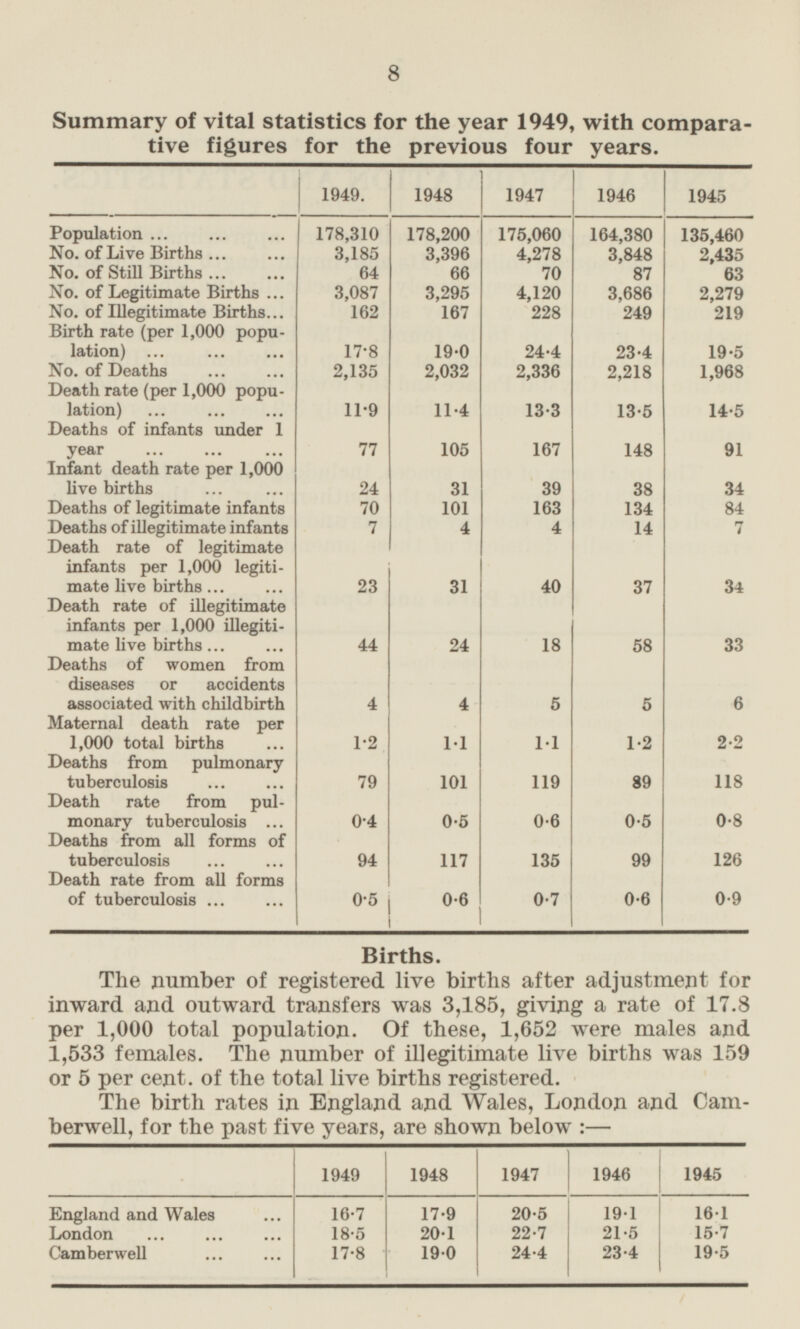 8 The birth rates in England and Wales, London and Camberbell, for the past five years, are shown below :— 1949 1948 1947 1946 1945 England and Wales 17.9 20.5 19.1 16.1 16.7 21.5 15.7 18.5 20.1 22.7 London Camberwell 19.0 24.4 23.4 19.5 17.8 Summary of vital statistics for the year 1949, with comparative figures for the previous four years. 1949. 1948 1947 1946 1945 178,200 Population 178,310 175,060 164,380 135,460 3,848 No. of Live Births 3,185 3,396 4,278 2,435 70 No. of Still Births 64 66 87 63 No. of Legitimate Births 3,087 3,295 4,120 3,686 2,279 162 228 249 No. of Illegitimate Births 167 219 Birth rate (per 1,000 population) 17.8 19.0 19.5 24.4 23.4 No. of Deaths 2,218 2,135 2,032 2,336 1,968 Death rate (per 1,000 population) 11.9 11.4 13.5 14.5 13.3 77 105 Deaths of infants under 1 year 91 167 148 Infant death rate per 1,000 live births 24 34 31 38 39 163 134 Deaths of legitimate infants 70 84 101 7 4 14 7 Deaths of illegitimate infants 4 Death rate of legitimate infants per 1,000 legitimate live births 34 31 23 40 37 Death rate of illegitimate infants per 1,000 illegitimate live births 44 33 24 18 58 Deaths of women from diseases or accidents associated with childbirth 4 6 4 5 5 Maternal death rate per 1,000 total births 2.2 1.2 1.1 1.1 1.2 Deaths from pulmonary tuberculosis 79 118 101 119 89 0.8 Death rate from pulmonary tuberculosis 0.4 0.5 0.6 0.5 94 Deaths from all forms of tuberculosis 117 126 135 99 Death rate from all forms of tuberculosis 0.5 0.9 0.6 0.6 0.7 Births. The number of registered live births after adjustment for inward and outward transfers was 3,185, giving a rate of 17.8 per 1,000 total population. Of these, 1,652 were males and 1,533 females. The number of illegitimate live births was 159 or 5 per cent, of the total live births registered.