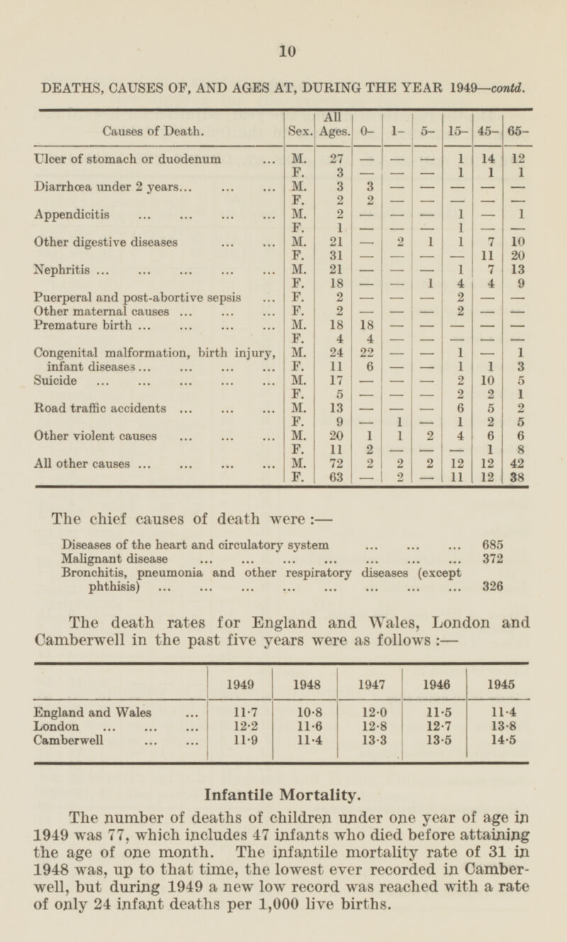 10 DEATHS, CAUSES OF, AND AGES AT, DURING THE YEAR 1949—contd. All Ages. Causes of Death. Sex. 0- 1- 5- 15- 45- 65- Ulcer of stomach or duodenum M. - - - 27 1 14 12 F. 3 - - 1 1 1 - Diarrhœa under 2 years M. 3 3 - - - - - - F. 2 2 - - - — Appendicitis M. 2 - 1 1 - - - F. 1 1 - - - - - Other digestive diseases M. 21 2 1 1 7 10 - F. 31 - - - - 11 20 Nephritis M. 21 - 1 13 - - 7 F. 18 1 4 4 9 - - Puerperal and post-abortive sepsis F. 2 - - - 2 - - Other maternal causes F. 2 - 2 - - - - Premature birth M. 18 18 - - - - - F. 4 4 - - - - - Congenital malformation, birth injury, infant diseases M. 24 22 - 1 - 1 - F. - 11 6 - 1 1 3 Suicide M. 17 2 10 - - - 5 F. 5 - - 2 2 1 - Road traffic accidents M. 13 - - - 6 5 2 F. 9 1 1 2 5 - - Other violent causes M. 20 1 1 2 4 6 6 F. 2 11 - - — 1 8 All other causes M. 72 2 2 2 12 12 42 F. 11 12 63 — 2 38 - The chief causes of death were:— Diseases of the heart and circulatory system 685 Malignant disease 372 Bronchitis, pneumonia and other respiratory diseases (except phthisis) 326 The death rates for England and Wales, London and Camber-well in the past five years were as follows : — 1949 1948 1947 1946 1945 England and Wales 11.7 10.8 12.0 11.5 12.7 11.4 12.8 London 12.2 11.6 13.8 Camberwell 11.9 11.4 13.3 13.5 14.5 Infantile Mortality. The number of deaths of children tinder one year of age in 1949 was 77, which includes 47 infants who died before attaining the age of one month. The infantile mortality rate of 31 in 1948 was, up to that time, the lowest ever recorded in Camberwell, but during 1949 a new low record was reached with a rate of only 24 infant deaths per 1,000 live births.