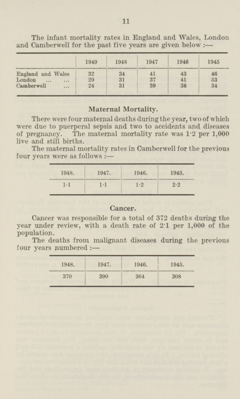 11 The infant mortality rates in England and Wales, London and Camberwell for the past five years are given below : — 1949 1948 1947 1946 1945 34 41 46 England and Wales 32 43 37 London 29 31 41 53 24 39 38 34 Camberwell 31 Maternal Mortality. There were four maternal deaths during the year, two of which were due to puerperal sepsis and two to accidents and diseases of pregnancy. The maternal mortality rate was 1.2 per 1,000 live and still births. The maternal mortality rates in Camberwell for the previous four years were as follows :— 1948. 1947. 1946. 1945. 1.1 1.1 1.2 2.2 Cancer. Cancer was responsible for a total of 372 deaths during the year under review, with a death rate of 2.l per 1,000 of the population. The deaths from malignant diseases during the previous four years numbered : — 1948. 1947. 1946. 1945. 370 390 364 308