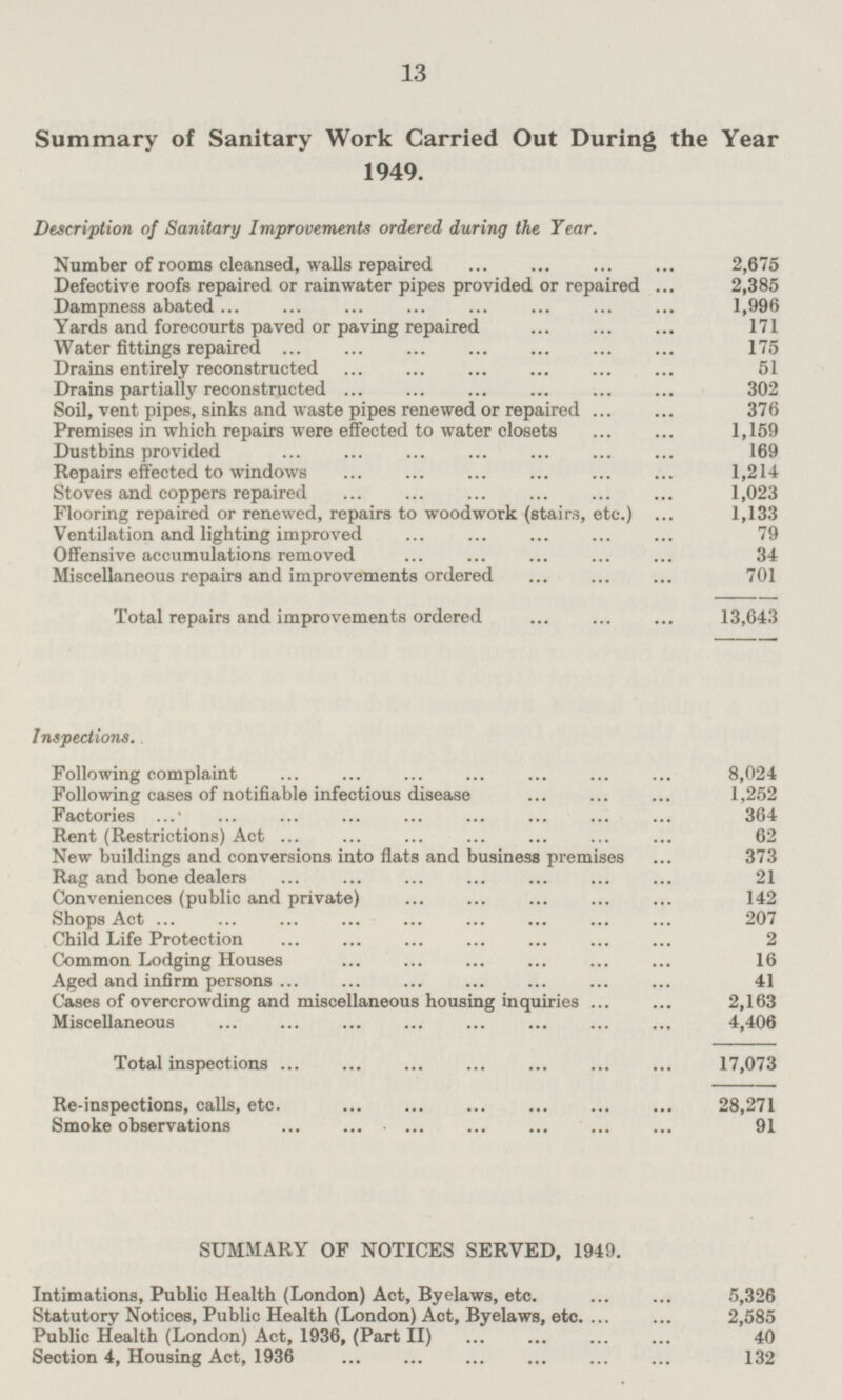 Summary of Sanitary Work Carried Out During the Year 1949. Description of Sanitary Improvements ordered during the Year. Number of rooms cleansed, walls repaired 2,675 Defective roofs repaired or rainwater pipes provided or repaired 2,385 Dampness abated 1,996 Yards and forecourts paved or paving repaired 171 Water fittings repaired 175 Drains entirely reconstructed 51 Drains partially reconstructed 302 Soil, vent pipes, sinks and waste pipes renewed or repaired 376 Premises in which repairs were effected to water closets 1,159 Dustbins provided 169 Repairs effected to windows 1,214 Stoves and coppers repaired 1,023 Flooring repaired or renewed, repairs to woodwork (stairs, etc.) 1,133 Ventilation and lighting improved 79 Offensive accumulations removed 34 Miscellaneous repairs and improvements ordered 701 Total repairs and improvements ordered 13,643 Inspections. Following complaint 8,024 Following cases of notifiable infectious disease 1,252 Factories 364 Rent (Restrictions) Act 62 New buildings and conversions into flats and business premises 373 Rag and bone dealers 21 Conveniences (public and private) 142 Shops Act 207 Child Life Protection 2 Common Lodging Houses 16 Aged and infirm persons 41 Cases of overcrowding and miscellaneous housing inquiries 2,163 Miscellaneous 4,406 Total inspections 17,073 Re-inspections, calls, etc. 28,271 Smoke observations 91 SUMMARY OF NOTICES SERVED, 1949. Intimations, Public Health (London) Act, Byelaws, etc. 5,326 Statutory Notices, Public Health (London) Act, Byelaws, etc. 2,585 Public Health (London) Act, 1936, (Part II) 40 Section 4, Housing Act, 1936 132