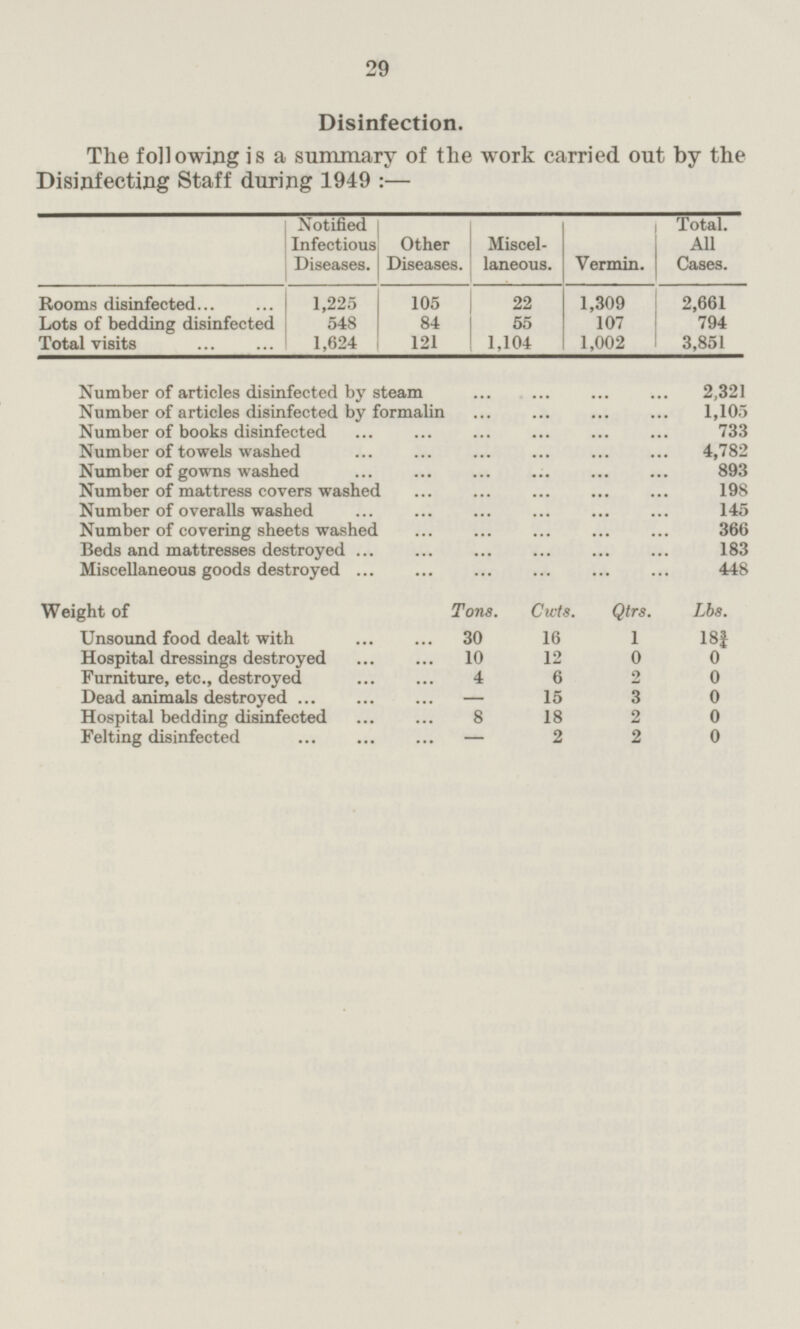 Disinfection. The following is a summary of the work carried out by the Disinfecting Staff during 1949 : — Notified Infectious Diseases. Other Diseases. Miscellaneous. Total. All Cases. Vermin. 105 2,661 Rooms disinfected 1,225 22 1,309 Lots of bedding disinfected 548 84 55 107 794 Total visits 1,624 121 1.104 1,002 3,851 Number of articles disinfected by steam 2,321 Number of articles disinfected by formalin 1,105 Number of books disinfected 733 Number of towels washed 4,782 Number of gowns washed 893 Number of mattress covers washed 198 Number of overalls washed 145 Number of covering sheets washed 366 Beds and mattresses destroyed 183 Miscellaneous goods destroyed 4 48 Weight of Tons. Cwts. Qtrs. Lbs. Unsound food dealt with 30 16 1 18¾ 10 12 Hospital dressings destroyed 0 0 Furniture, etc., destroyed 4 - 6 2 0 15 3 Dead animals destroyed 0 Hospital bedding disinfected 8 - 2 0 18 Felting disinfected 2 2 0 29