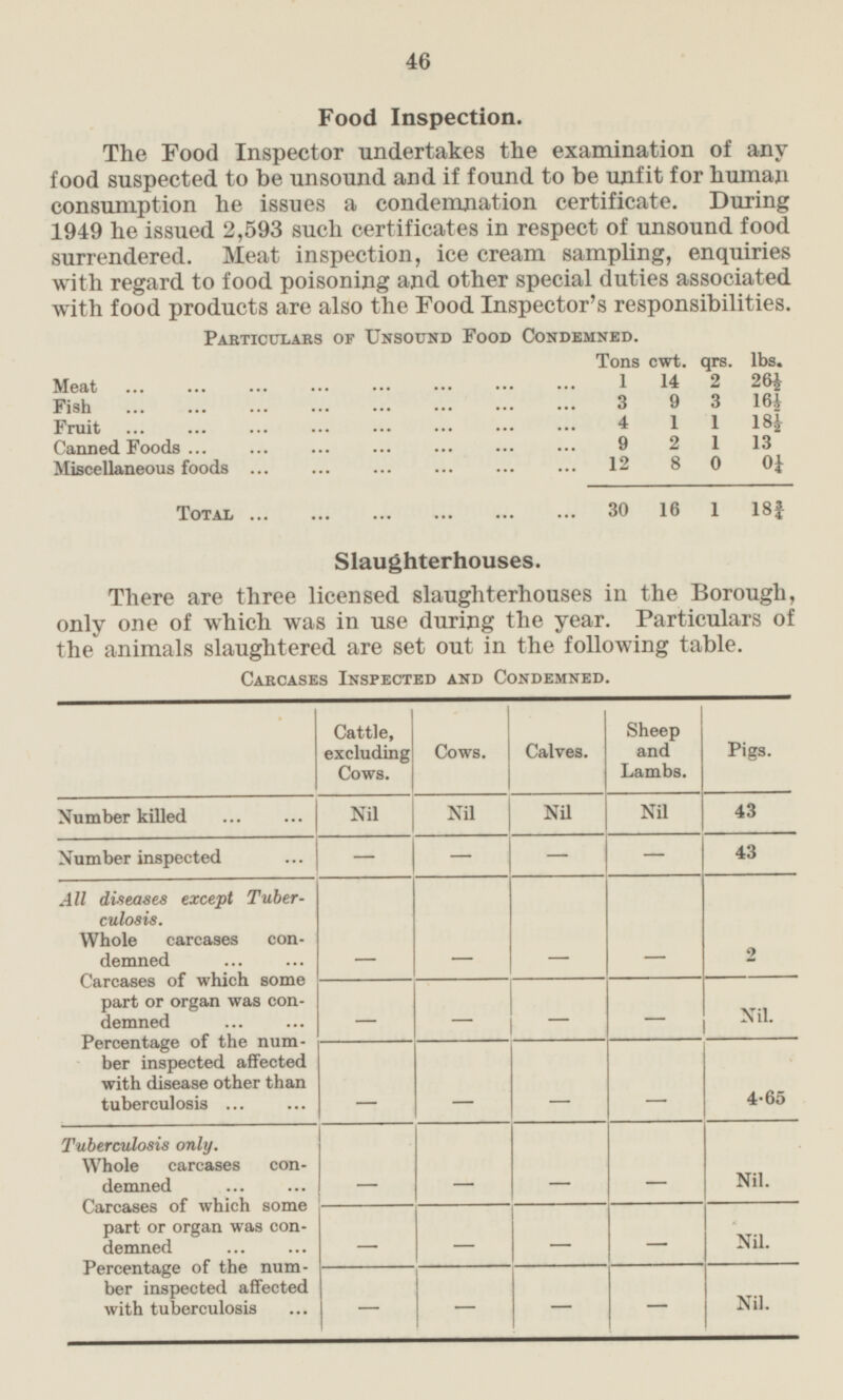 46 Food Inspection. The Food Inspector undertakes the examination of any food suspected to be unsound and if found to be unfit for human consumption he issues a condemnation certificate. During 1949 he issued 2,593 such certificates in respect of unsound food surrendered. Meat inspection, ice cream sampling, enquiries with regard to food poisoning and other special duties associated with food products are also the Food Inspector's responsibilities. Particulars of Unsound Food Condemned. Tons cwt. lbs. qrs. Meat 1 14 2 26½ 3 9 3 16½ Fish 4 1 1 18½ Fruit 13 Canned Foods 9 2 1 12 8 0 0¼ Miscellaneous foods Total 30 16 1 18¾ Slaughterhouses. There are three licensed slaughterhouses in the Borough, only one of which was in use during the year. Particulars of the animals slaughtered are set out in the following table. Carcases Inspected and Condemned. Cattle, excluding Cows. Sheep and Lambs. Cows. Calves. Pigs. Number killed Nil Nil Nil 43 Nil Number inspected - - - 43 - All diseases except Tuberculosis. - - Whole carcases condemned - 2 - Carcases of which some part or organ was condemned - - - Nil. - Percentage of the number inspected affected with disease other than tuberculosis - - 4.65 - - Tuberculosis only. Whole carcases condemned - - Nil. - - Carcases of which some part or organ was condemned - - - - Nil. Percentage of the number inspected affected with tuberculosis - - Nil. - -