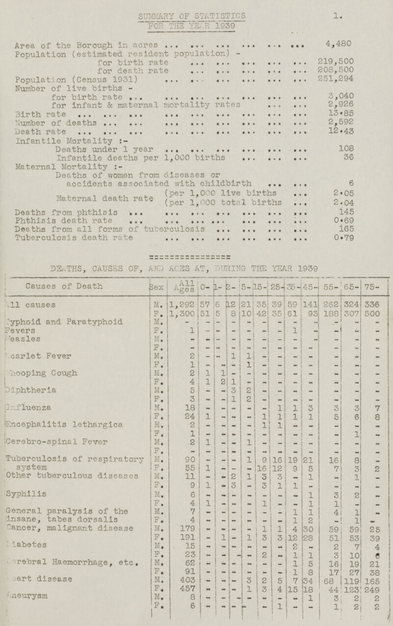 SUMMARY OF STATISTICS FOR THE YEAR 1939 1. Area of the Borough in acres ... ... ... ... ... ... 4,480 Population (estimated resident population) - for birth rate ... ... ... ... ... ... 219,500 for death rate ... ... ... ... ... ... 208,500 Population (Census 1931) ... ... ... ... ... ... ... 251,294 Number of live births - for birth rate ... ... ... ... ... ... ... ... 3,040 for infant & maternal mortality rates ... ... 2,926 Birth rate ... ... ... ... ... ... ... ... ... 13,85 Number of deaths ... ... ... ... ... ... ... ... 2,592 Death rate ... ... ... ... ... ... ... ... ... 12.43 Infantile Mortality:- Deaths under 1 year ... ... ... ... ... ... 108 Infantile deaths per 1,000 births ... ... ... 36 Maternal Mortality:- Deaths of women from diseases or accidents associated with childbirth ... ... 6 (per 1,000 live births ... 2.05 Maternal death rate (per 1,000 births ... 2.04 Deaths from phthisis ... ... ... ... ... ... ... 145 Phthisis death rate ... ... ... ... ... ... ... 0.69 Deaths from all forms of tuberculosis... ... ... ... ... 165 Tuberculosis death rate ... ... ... ... ... ... ... 0.79 DEATH, CAUSES OF, AND AGES AT, DURING THE YEAR 1939 Causes of Death Sex All Ages 0- 1- 2- 5- 15- 25- 35- 45- 55- 65- 75- M. F. 141 262 324 336 57 6 12 2l 39 35 All causes 1,292 59 1,300 51 5 8 10 42 35 93 307 61 188 500 Typhoid and Paratyphoid Fevers M. - - - - - - - - - - - - F. 1 - - - - - 1 - - - - - - - Measles M. - - - - - - - - - - F. - - - - - - - - - - - - Scarlet Fever M. 2 - - 1 1 - - - - - - - - - - F. 1 1 M. - - - - - - - 1 1 Whooping Cough 2 - - - - - - - - - - F. 4 1 2 1 - - - - - - - 2 Diphtheria 5 - - M. - 3 - - - - - - - - 2 F. 3 1 - - - - - - - - 7 Influenza M. 18 - - 1 1 3 3 3 - - 24 1 F. - - 1 1 6 8 1 1 5 - Encephalitis lethargica M. - - - 2 - 1 1 - - - - - 1 - - - F. - 1 - - - - - - Cerebro-spinal Fever - M. 2 1 1 - - - - - - - - - - - F. - - - - - - - - - Tuberculosis of respiratory system 9 M. 90 - 1 16 19 21 16 8 - - - F. 1 55 16 12 5 2 - - - 9 7 3 Other tuberculous diseases M. 11 - 2 1 3 3 1 - - 1 - - F. 1 3 3 1 9 - 1 - - - - - M. Syphilis 6 - - - - - - - 1 3 2 - 1 - 1 - F. 4 - - 1 1 - - - General paralysis of the insane, tabes dorsalis M. - 7 - - - - 1 1 4 1 - - - F. 4 - - - 1 2 1 - - - - M. 179 Cancer, malignant disease - - - 1 1 25 - 4 30 59 59 F. - 1 3 3 28 39 191 1 - 12 51 53 Diabetes M. 15 - - - - - 2 2 7 4 - - - F. 23 - - 2 - 8 - 1 1 3 10 M. Cerebral Haemorrhage, etc. 62 - - - - - - 1 5 16 19 21 91 - - F. - - 1 8 17 27 38 - - Heart disease 403 2 M. F. - 3 5 7 34 165 - - 68 119 457 3 4 249 - - - 1 15 18 44 123 Aneurysm M. F. 8 - - - - 1 3 2 2 2 - - - - - - 1 6 - - - - 1 2