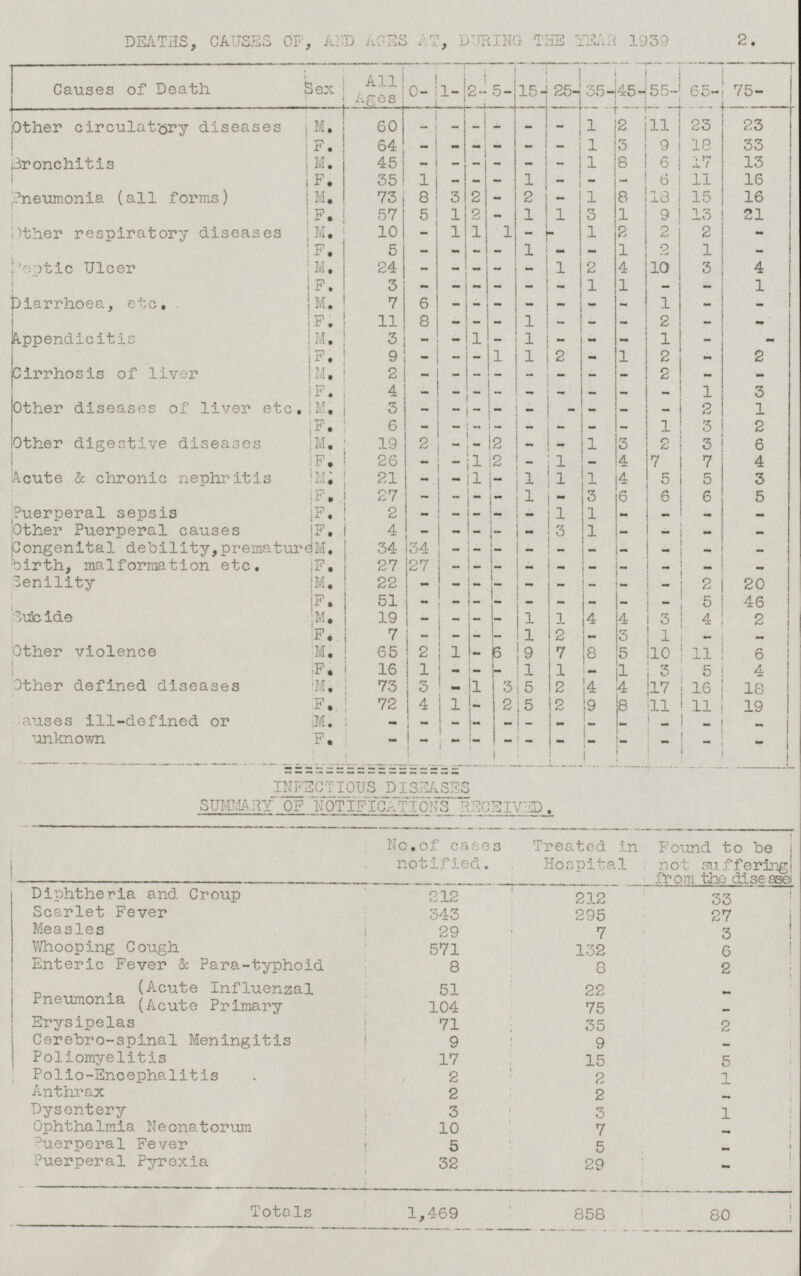DEATHS, CAUSES OF, AND AGES AT, DURING THE YEAR 1939 Causes of Death Sex All Ages 0- 1- 2- 5- 15- 25- 35- 45- 55- 65- 75- Other circulatory diseases M. 60 - - - - - - 1 2 11 23 23 F. 64 - - - 1 3 18 33 - - - 9 Bronchitis - - - - - - 1 8 6 17 13 M. 45 1 - - - - 11 16 F. 35 1 - - 6 Pneumonia (all forms) M. 73 8 3 2 - 2 1 - 1 8 18 15 16 F. 57 5 1 2 - 1 3 1 21 9 13 M. 10 - 1 1 1 - - 1 2 2 2 - Other respiratory diseases 1 - F. 5 - - - - 1 2 1 - - Peptic Ulcer M. 24 - - - - 1 2 4 10 3 4 - F. 3 - - - 1 - - 1 1 - - - Diarrhoea, etc. M. - 7 6 - 1 - - - - - - - F. 11 8 1 - 2 - - - - - - - - - 1 Appendicitis M. 3 - 1 1 - - - - - 1 F. 9 - 1 1 2 2 2 - - - - M. Cirrhosis of liver 2 - - 2 - - - - - - - - 4 - - - F. 1 3 - - - - - - Other diseases of liver etc. M. 3 - - - 2 1 - - - - - - F. - 6 1 3 2 - - - - - - - 3 Other digestive diseases M. 19 2 - 2 1 2 3 6 - - - - 4 F. 26 1 2 1 7 7 4 - - - - 5 Acute & chronic nephritis M. 21 1 1 1 1 4 5 3 - - F. 27 - - 1 3 6 6 6 5 - - - M. 2 - 1 1 - Puerperal sepsis Other Puerperal causes - - - - - - - F. 4 - - 3 1 - - - - - - - M. - Congenital debility, premature birth, malformation etc. 34 34 - - - - - - - - - F. 27 27 - - - - - - - - - - Senility M. 22 - - - - - 2 20 - - - - F. 51 - - - - - 5 46 - - - - M. Suicide 19 - - 1 1 4 4 3 4 2 - - - F. 7 - 1 2 3 1 - - - 6 - - 6 Other violence M. 65 2 1 - 8 5 10 9 7 11 F. - 1 16 1 - 1 1 - 3 5 4 - 3 1 3 2 4 Other defined diseases M. 73 5 4 17 16 18 - F. 5 72 4 1 - 2 2 9 8 11 11 19 Causes ill-defined or unknown M. - - - - - - - - - - - - - - F. - - - - - - - - - - INFECTIOUS DISEASES SUMMARY OF NOTIFIC ATIONS RECEIVED. No. of cases notified. Treated in Hospital Found to be not suffering from the disease Diphtheria and Croup 212 212 33 Scarlet Fever 343 295 27 29 Measles 7 3 132 Whooping Cough 571 6 Enteric Fever & Para-typhoid 8 8 2 (Acute Influenzal - 51 22 Pneumonia (Acute Primary 104 75 Erysipelas - 71 35 2 Cerebro-spinal Meningitis 9 9 - Poliomyelitis 17 5 15 Polio-Encephalitis 2 2 1 Anthrax 2 2 Dysentery - 3 3 1 Ophthalmia Neonatorum 10 7 - Puerperal Fever 5 5 29 - Puerperal Pyrexia 32 - Totals 858 80 1,469