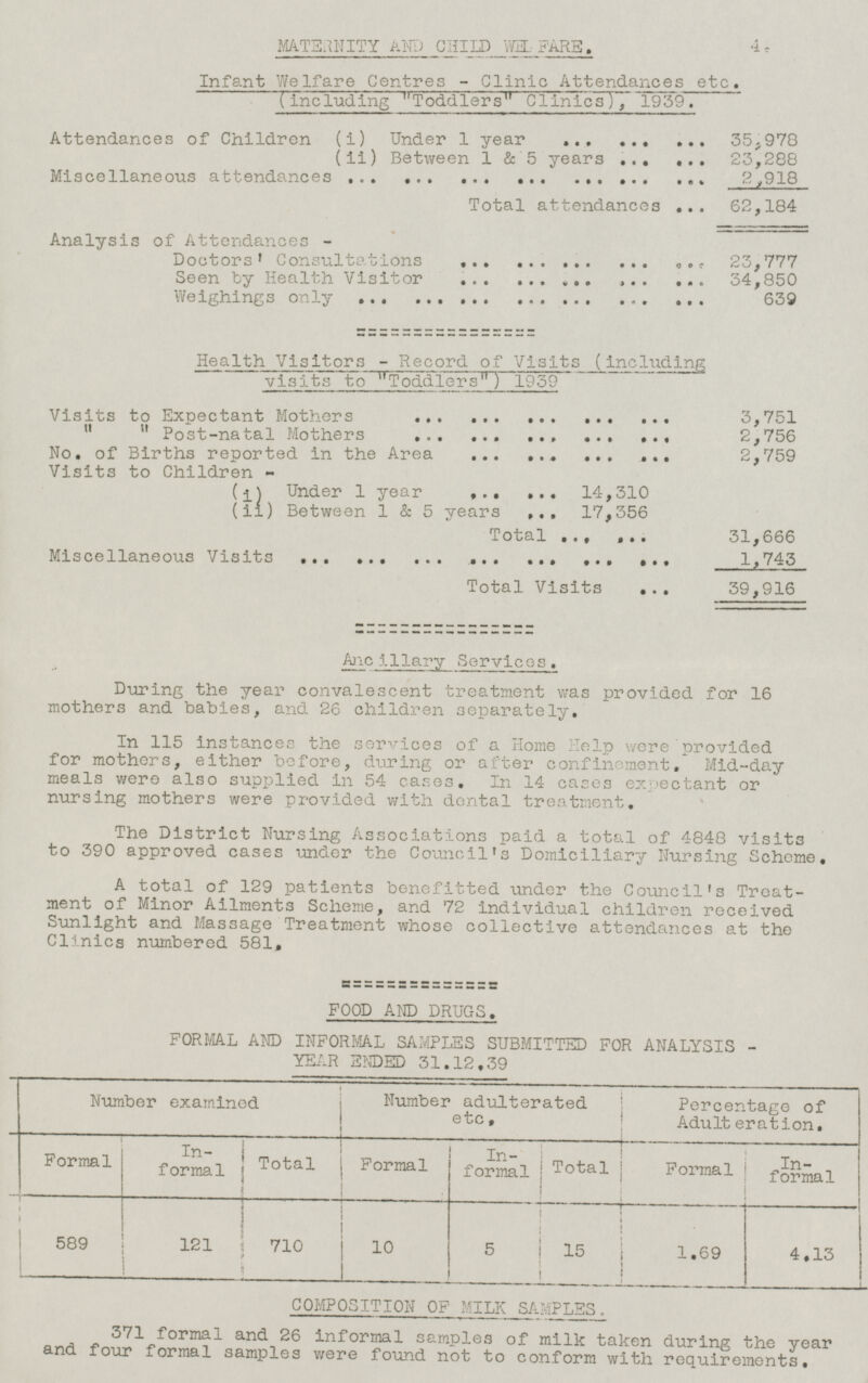 MATERNITY AND CHILD WEL FARE. Infant Welfare Centres - Clinic Attendances etc. (including Toddlers Clinics), 1939. Attendances of Children (i) Under 1 year ... ... ... 35,978 (ii) Between 1 & 5 years ... ... 23,288 Miscellaneous attendances ... ... ... ... ... ... ... 2,918 Total attendances ... 62,184 Analysis of Attendances - Doctors' Consultations ... ... ... ... ... 23,777 Seen by Health Visitor ... ... ... ... ... 34,850 Weighings only ... ... ... ... ... ... ... 639 Health Visitors - Record of Visits _( including visits to Toddlers) 1939 Visits to Expectant Mothers ... ... ... ... ... 3,751   Post-natal Mothers ... ... ... ... ... 2,756 No. of Births reported in the Area ... ... ... ... 2,759 Visits to Children - (i) Under 1 year ... ... 14,310 (ii) Between 1 & 5 years ... 17,356 Total ... ... 31,666 Miscellaneous Visits ... ... ... ... ... ... ... 1,743 Total Visits ... 39,916 Ancillary Services. During the year convalescent treatment was provided for 16 mothers and babies, and 26 children separately. In 115 instances the services of a Home Help were provided for mothers, either before, during or after confinement. Mid-day meals were also supplied in 54 cases. In 14 cases expectant or nursing mothers were provided with dental treatment. The District Nursing Associations paid a total of 4848 visits to 390 approved cases under the Council's Domiciliary Nursing Scheme. A total of 129 patients benefitted under the Council's Treatment of Minor Ailments Scheme, and 72 individual children received Sunlight and Massage Treatment whose collective attendances at the Clinics numbered 581, FOOD AND DRUGS. FORMAL AND INFORMAL SAMPLES SUBMITTED FOR ANALYSIS - YEAR ENDED 31.12.39 Number examined Number adulterated etc. Percentage of Adult eration. Formal Informal Total Formal Informal Total Formal Informal 589 121 710 10 4.13 5 15 1.69 4. COMPOSITION OF MILK SAMPLES. 371 formal and 26 informal samples of milk taken during the year and four formal samples were found not to conform with requirements.