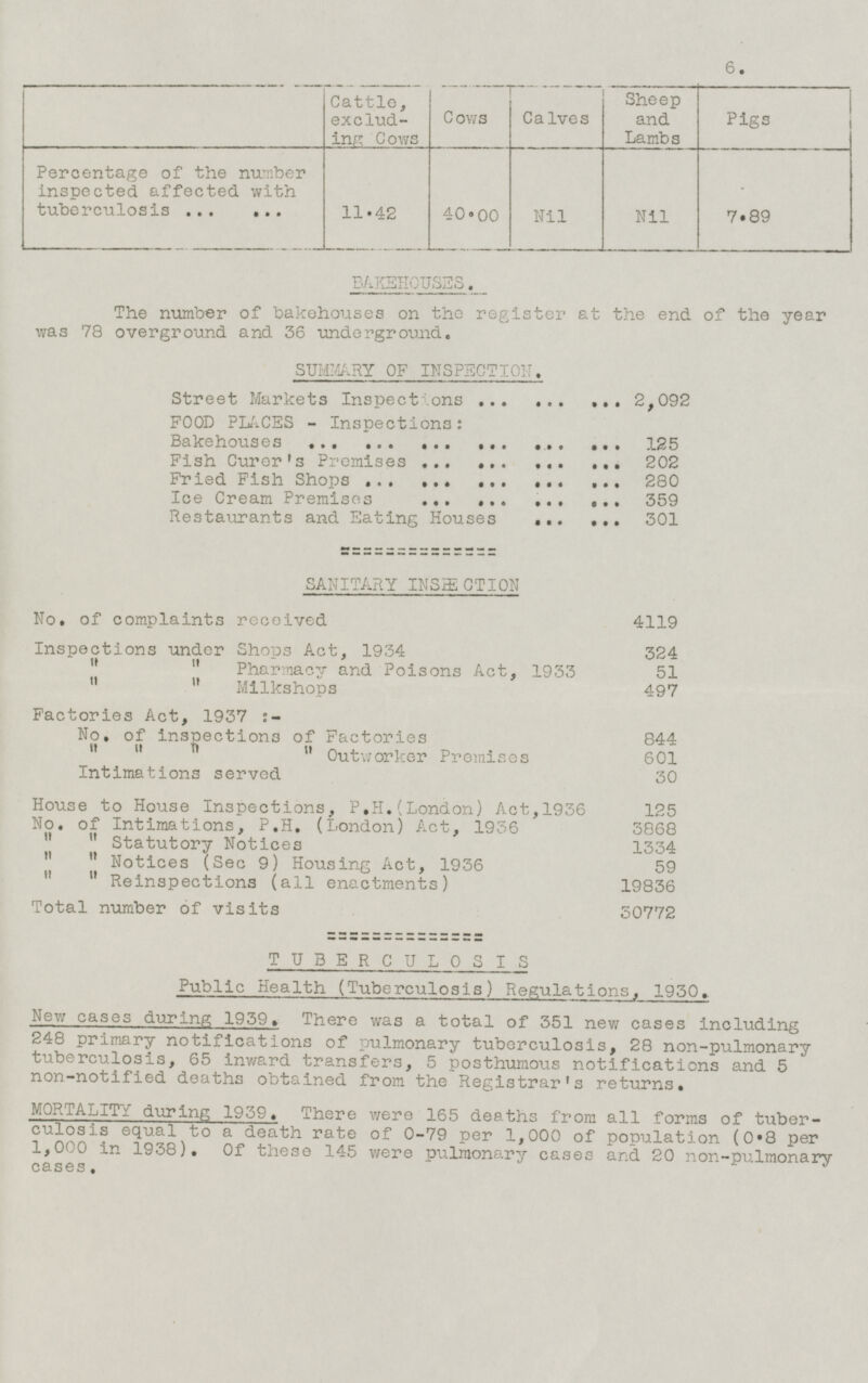 6. Cattle, excluding Cows Cows Calves Sheep and Lambs Pigs Percentage of the number inspected affected with tuberculosis ... ... Nil 11.42 40.00 Nil 7.89 BAKEHOUSES. The number of bakehouses on the register at the end of the year was 78 overground and 36 underground. SUMMARY OF INSPECTION. Street Markets Inspections ... ... ... 2,092 FOOD PLACES - Inspections : Bakehouses ... ... ... ... ... ... 125 Fish Curer's Premises ... ... ... ... 202 Fried Fish Shops ... ... ... ... ... 280 Ice Cream Premises ... ... ... ... 359 Restaurants and Eating Houses ... ... 301 No. of complaints received 4119 Inspections under Shops Act, 1934 324   Pharmacy and Poisons Act, 1933 51   Milkshops 497 Factories Act, 1937:- No. of inspections of Factories 844     Outworker Premises 601 Intimations served 30 House to House Inspections, P.H. (London) Act, 1936 125 No. of Intimations, P.H. (London) Act, 1936 3868   Statutory Notices 1334   Notices (Sec 9) Housing Act, 1936 59   Re inspections (all enactments) 19836 Total number of visits 30772 TUBERCULOSIS Public Health (Tuberculosis) Regulations, 1930. New eases during 1939. There was a total of 351 new cases including 248 primary notifications of pulmonary tuberculosis, 28 non-pulmonary tuberculosis, 65 inward transfers, 5 posthumous notifications and 5 non-notified deaths obtained from the Registrar's returns. MORTALITY during 1939. There were 165 deaths from all forms of tuberculosis equal to a dea th rate of 0-79 per 1,000 of population (0.8 per 1,000 in 1938). Of these 145 were pulmonary cases and 20 non-pulmonary cases. SANITARY INSECTION