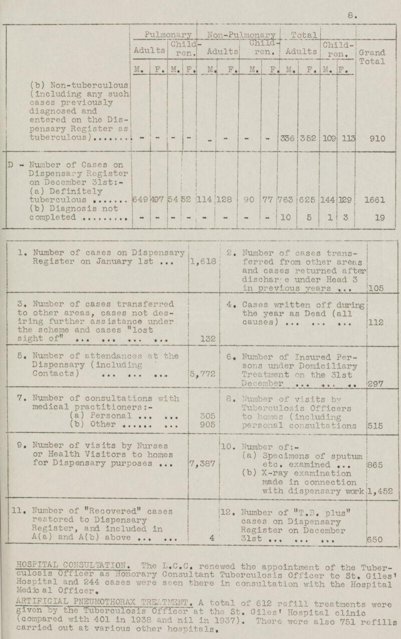 (b) Non-tuberculous (including any such cases previously diagnosed and entered on the Dis- pensary Register as tuberculous).......... Pulmonary Non-Pulmonary Total Adults Child- ren. Adults Child- ren. Grand Total Adults Child- ren. M. F. M. F. M. F. M. F. M. F. M. F. - - - - - - - - 336 352 109 113 910 D - Number of Cases on Dispensary Register on December 31st:- (a) Definitely tuberculous ....... 649 497 54 52 114 128 90 77 763 625 144 129 1661 (b) Diagnosis not completed......... - - - - - - 10 5 1 3 19 - - 1. Number of cases on Dispensary Register on January 1st ... 1,618 2. Number of cases trans- ferred from other areas and cases returned after discharge under Head 3 in previous years ... 105 3. Number of cases transferred to other areas, cases not des- iring further assistance under the scheme and cases lost sight of ... ... .... ... 132 112 4. Cases written off during the year as Dead (all causes) ... ... ... 5. Number of attendances at the Dispensary (including Contacts) ... ... ... 297 5,772 6. Number of Insured Per- sons under Domiciliary Treatment on the 31st December ... ... ... 7. Number of consultations with medical practitioners:- (a) Personal ... ... (b) Other ... ... ... 305 905 8. Number of visits by Tuberculosis Officers to homes (including personal consultations 515 9. Number of visits by Nurses or Health Visitors to homes for Dispensary purposes ... 7,387 10. Number of:- (a) Specimens of sputum etc. examined ... (b) X-ray examination made in connection with dispensary work 865 1,452 4 11. Number of Recovered cases restored to Dispensary Register, and included in A(a) and A(b) above ... ... 12. Number of T.B. plus cases on Dispensary Register on December 31st ... ... ... 650 HOSPITAL CONSULTATION. The L.C.C. renewed the appointment of the Tuberculosis Officer as Honorary Consultant Tuberculosis Officer to St. Giles' Hospital and 244 cases were seen there in consultation with the Hospital Medical Officer. ARTIFICIAL PNEUMOTHORAX. A total of 612 refill treatments were given by the Tuberculosis Officer at the St. Giles' Hospital clinic (compared with 401 in 1938 and nil in 1937). There were also 751 refills carried out at various other hospitals. 8.