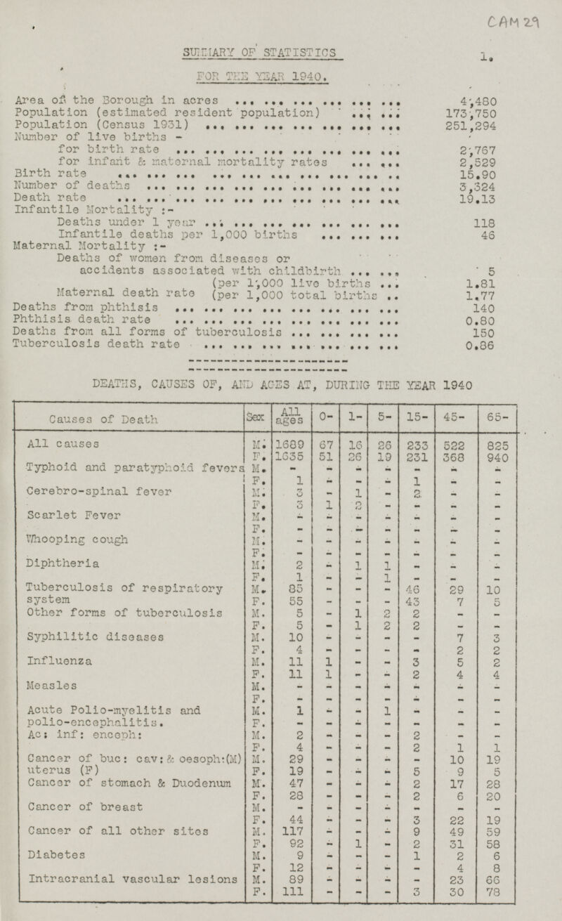 CAM 29 SUMMARY OF STATISTICS FOR THE YEAR 1940. 1. Area of the Borough in acres 4,480 Population (estimated resident population) 173,750 Population (Census 1931) 251,294 Number of live births - * for birth rate 2,767 for infant & maternal mortality rates 2,529 Birth rate 15.90 Number of deaths 3,324 Death rate 19.13 Infantile Mortality Deaths under 1 year 118 Infantile deaths per 1,000 births 46 Maternal Mortality :- Deaths of women from diseases or accidents associated with childbirth 5 (per 1,000 live births 1.81 Maternal death rate (per 1,000 total births 1.77 Deaths from phthisis 140 Phthisis death rate 0.80 Deaths from all forms of tuberculosis 150 Tuberculosis death rate 0.86 DEATHS, CAUSES OF, AND AGES AT, DURING THE YEAR 1940 Causes of Death Sex All ages 0- 1- 15- 45- 65- 5- All causes M. 1689 67 16 26 233 522 825 F. 1635 51 26 19 231 368 940 Typhoid and paratyphoid fevers M. - - - - - - - - - F. 1 - - 1 - Cerebro-spinal fever M. 3 - 1 2 - - - 3 F. 2 1 - - - - Scarlet Fever M. - - - - - - - F. - - - - - - - Whooping cough M. - - - - - - - - - - F. - - - - Diphtheria M. 2 - 1 1 - - - F. 1 - - 1 - - - Tuberculosis of respiratory system M. 85 - - - 46 29 10 - - - 7 F. 55 43 5 Other forms of tuberculosis M. 5 1 2 2 - - - F. 5 - 1 2 2 - - Syphilitic diseases - 10 7 3 M. - - - F. 4 - - - 2 2 - Influenza M. 11 1 - - 3 2 5 11 1 - 2 4 4 F. - Measles - M. - - - - - - F. - - - - - - - Acute Polio-myelitis and polio-encephali tis. M. - - 1 1 - - - F. - - - - - - - Ac: inf: enceph: - 2 M. 2 - - - - F. 4 - - - 2 1 1 Cancer of buc: cav: & oesoph:(M) uterus (F) - - 10 M. 29 - - 19 F. 19 - - 5 9 5 - Cancer of stomach & Duodenum M. 47 - - - 2 17 28 - 28 F. 2 6 20 - - Cancer of breast M. - - - - - - - - 3 22 F. 44 19 - - Cancer of all other sites M. 117 - 9 49 59 - - - 1 31 F. 92 - 58 2 Diabetes M. 2 9 - - 1 6 - F. 12 - - - - 4 8 Intracranial vascular lesions M. 89 - - - 23 66 - F. 111 - - - 3 30 78