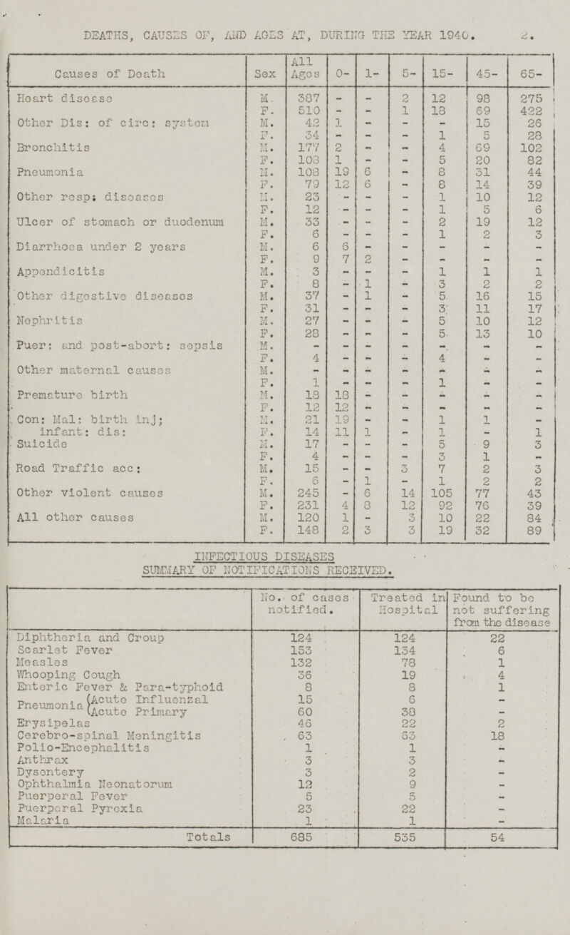 DEATHS, CAUSES OF, AND AGES AT, DURING THE YEAR 1940. 2. Causes of Death Sex All Ages 0- 1- 5- 45- 65- 15- Heart disease M. 387 - - 2 12 98 275 F. 510 - 1 18 69 422 - Other Dis: of circ: system M. 42 1 - - 15 26 - F. 34 - - - 1 5 28 Bronchitis M. 177 2 - - 4 69 102 F. 108 1 - 5 20 82 - Pneumonia M. 108 19 6 - 8 31 44 F. 79 12 6 - 8 14 39 Other resp: diseases M. 23 - - 1 10 12 - F. 12 - - 1 5 6 - - Ulcer of stomach or duodenum M. 33 - 2 19 12 - F. 6 - - 1 2 3 - Diarrhoea under 2 years M. 6 6 - - - - - F. 9 7 2 - - - - Appendicitis M. 3 - - 1 1 1 - F. 8 1 - 3 2 2 - Other digestive diseases M. 37 - 1 - 5 16 15 F. 31 - _ 3 11 17 - Nephritis M. 27 - - - 5 10 12 F. 28 - - - 5 13 10 Puer: and post-abort: sepsis M. - - - - - - - F. 4 - - 4 - - - Other maternal causes M. - - - - - - - F. 1 - - 1 - - - Premature birth M. 18 18 - - - - - F. 12 12 - - - - - Con: Mai: birth inj; infant: dis: M. 21 19 - - 1 1 - F. 14 11 1 - 1 - 1 Suicide M. 17 - - 5 9 3 - F. 4 - - 3 1 - - Road Traffic acc: M. 15 - 3 7 2 3 - F. 6 - 1 - 1 2 2 Other violent causes M. 245 - 6 14 105 77 43 F. 231 4 8 12 92 76 39 All other causes M. 120 1 - 3 10 22 84 F. 148 2 3 3 19 32 89 INFECTIOUS DISEASES SUMMARY OF NOTIFICATIONS RECEIVED. No. of cases notified. Treated in Hospital Found to be not suffering from the disease Diphtheria and Croup 124 124 22 Scarlet Fever 153 134 6 Measles 132 78 1 Whooping Cough 36 19 4 Enteric Fever & Para-typhoid 8 8 1 Pneumonia (Acute Influenzal 15 6 - (Acute Primary 60 38 - Erysipelas 46 22 2 Cerebro-spinal Meningitis 63 63 18 Polio-Encephalitis 1 1 - Anthrax 3 3 - Dysentery 3 2 - Ophthalmia Neonatorum 12 9 - Puerperal Fever 5 5 - Puerperal Pyrexia 23 - 22 Malaria 1 1 - Totals 685 535 54