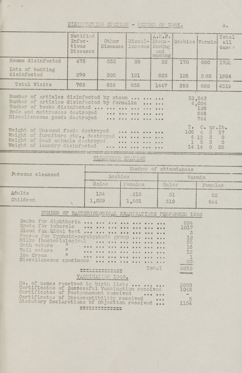 3. DISINFECTING STATION - RETURN OF WORK. Notified Infectious Diseases Miscellaneous Scabies Vermin Total all cases A.R.P. Disinfecting and washing Other Diseases Rooms disinfected 475 332 38 170 1738 23 680 Lots of bedding disinfected 308 299 205 121 623 128 1684 763 639 635 660 4519 Total Visits 355 1447 Number of articles disinfected by steam 32,843 Number of articles disinfected by formalin 4,024 Number of books disinfected 128 Beds and mattresses destroyed 566 Miscellaneous goods destroyed 744 T. C. qr.lb. Weight of Unsound foods destroyed 106 4 3 17 Weight of furniture etc., destroyed 4 13 3 0 Weight of dead animals destroyed 1 5 3 0 Weight of laundry disinfected 14 14 0 25 CLEANSING STATION Persons cleansed Number of attendances Scabies Vermin Males Females Males Females Adults 31 134 216 22 Children 1,029 1,501 319 944 NUMBER OF BACTERIOLOGICAL EXAMINATIONS PERFORMED 1940 Swabs for diphtheria 894 Sputa for tubercle 1017 Blood for widal test 3 Faeces for Typhoid-paratyphoid group 12 Milks (bacteriological 35 Bath waters ,, 16 Well 12 Ice Cream  1 Miscellaneous specimens 20 Total 2010 VACCINATION 1940. No. of names received in birth lists 2898 Certificates of Succcesful Vaccination received 1045 certificates of Postponement received - Certificates of Insusceptibility received 5 Statutory Declarations of Objection received 1154