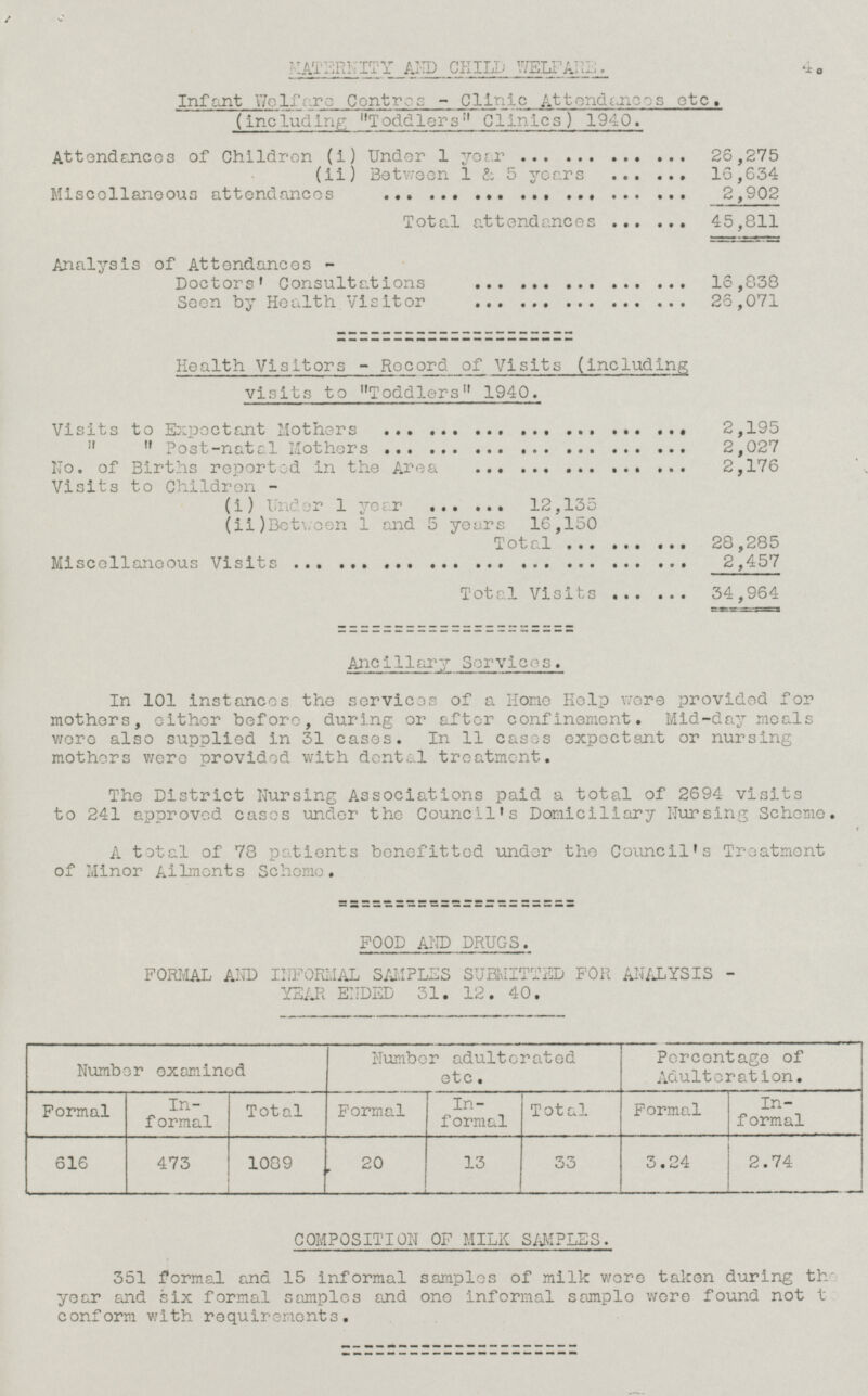 MATERNITY AND CHILD WELFARE. Infant Welfare Centre- Clinic Attendances etc. (including Toddlers Clinics) 1940. Attendances of Children (i) Under 1 year 26,275 (ii) Between 1 & 5 years 16,634 Miscellaneous attendances 2,902 Total attendances 45,811 Analysis of Attendances - Doctors' Consultations 16,838 Seen by Health Visitor 26,071 Health Visitors- Record of Visits (including visits to Toddlers 1940. Visits to Expectant Mothers 2,195 „ „ Post-netal Mothers 2,027 No. of Births reported in the Area 2,176 Visits to Children - (i) Under 1 year 12,135 (ii) Betwèn 1 and 5 years 16,150 Total 28,285 Miscellaneous Visits 2,457 Total Visits 34,964 Ancillary Services. In 101 instances the services of a Hone Help were provided for mothers, either before, during or after confinement. Mid-day meals were also supplied in 31 cases. In 11 cases expectant or nursing mothers were provided with dental treatment. The District Nursing Associations paid a total of 2694- visits to 241 approved cases under the Council's Domiciliary Nursing Scheme. A total of 78 patients benefitted under the Council's Treatment of Minor Ailments Scheme. FOOD AND DRUGS. FORMAL AND INFORMAL SAMPLES SUBMITTED FOR ANALYSIS - YEAR ENDED 31. 12. 40. Number adulterated etc. Percentage of Adulteration. Number examined Formal Informal Total Informal Formal Informal Total Formal 616 473 1089 20 13 33 3.24 2.74 COMPOSITION OF MILK SAMPLES. 351 formal and 15 informal samples of milk were taken during the year and six formal samples and one informal sample were found not to conform with requirements. 4.