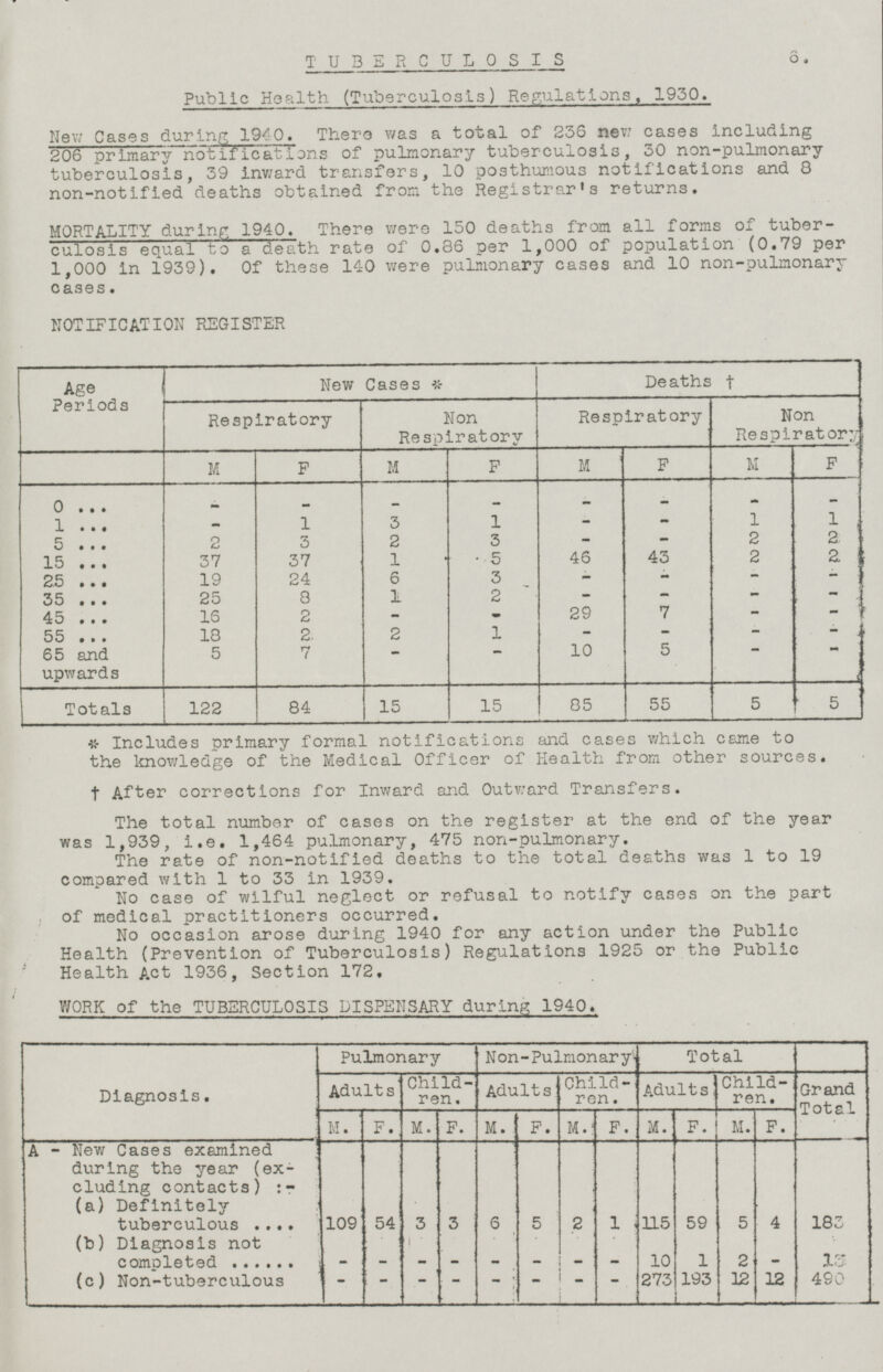 TUBERCULOSIS Public Health (Tuberculosis) Regulations,1930. New Cases during 1940. There was a total of 236 new cases including 206 primary notifications of pulmonary tuberculosis, 30 non-pulmonary tuberculosis, 39 inward transfers, 10 posthumous notifications and 8 non-notified deaths obtained from the Registrar's returns. MORTALITY during 1940. There were 150 deaths from all forms of tuber culosis equal to a death rate of 0.86 per 1,000 of population (0.79 per 1,000 in 1939). Of these 140 were pulmonary cases and 10 non-pulmonary cases. NOTIFICATION REGISTER New Cases * Deaths † Age Periods Respiratory Respiratory Non Respiratory Non Respiratory M F M F M F M F - 0 - - - - - - - 1 1 1 1 3 1 - - - 2 2 5 2 3 2 3 - - 43 2 2 37 37 1 5 46 15 19 24 6 3 - - 25 - - 2 - 25 8 1 35 - - - - 29 7 45 16 2 - - - - 2 1 55 18 2 - - - 10 5 65 and upwards 5 7 - - - - Totals 122 15 15 5 84 85 55 5 * Includes primary formal notifications and cases which came to the knowledge of the Medical Officer of Health from other sources. † After corrections for Inward and Outward Transfers. The total number of cases on the register at the end of the year was 1,939, i.e. 1,464 pulmonary, 475 non-pulmonary. The rate of non-notified deaths to the total deaths was 1 to 19 compared with 1 to 33 in 1939. No case of wilful neglect or refusal to notify cases on the part of medical practitioners occurred. No occasion arose during 1940 for any action under the Public Health (Prevention of Tuberculosis) Regulations 1925 or the Public Health Act 1936, Section 172. WORK of the TUBERCULOSIS DISPENSARY during 1940. Diagnosis. Pulmonary Non-Pulmonary Total Adults Child ren. Adults Child ren. Adults Child ren. Grand Total M. F. M. F. M. F. M. F. M. F. M. F. A - New Cases examined during the year (ex cluding contacts):- (a) Definitely tuberculous 115 59 ' ; r 109 54 3 3 6 5 2 1 5 4 183 (b) Diagnosis not completed - - 10 2 1 13 - - - - - - - - 273 193 12 12 490 (c) Non-tuberculous - - - - - - - 6.