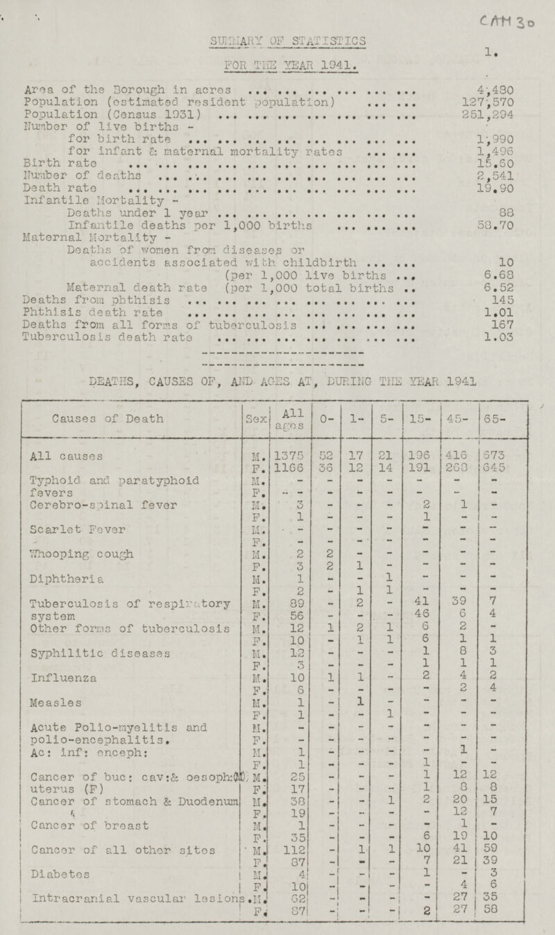 CAM 30 SUMMARY OF STATISTICS 1. FOR THE YEAR 1941. Area of the Borough in acres 4,480 Population (estimated resident population) 127,570 Population (Census 1931) 251,294 Number of live births - 1,990 for birth rate for infant & maternal mortality rates 1,496 Birth rate 15.60 Number of deaths 2,541 Death rate 19.90 Infantile Mortality Deaths under 1 year 88 Infantile deaths per 1,000 births 58.70 Maternal Mortality Deaths of women from or accidents associated with childbirth 10 Maternal death rate (per 1,000 live births 6.68 (per 1,000 total births 6.52 Deaths from phthisis 145 Phthisis death rate 1.01 Deaths from all forms of tuberculosis 167 Tuberculosis death rate 1.03 DEATHS, CAUSES OP, AND AGES AT, DURING THE YEAR 1941 Causes of Death Sex All ages 0- 1- 5- 15- 45- 65- All causes M. 1375 52 17 21 196 416 673 268 F. 1166 36 12 14 191 645 Typhoid and paratyphoid fevers M. - - - - - - - F. - - - - - - - Cerebro-spinal fever M. 3 - - - 2 1 - 1 - - 1 - F. - - Scarlet Fever M. - - - - - - - - - - - F. - - - Whooping cough M. 2 2 - - - - - F. 3 1 - - 2 - Diphtheria - M. 1 - 1 - - - - F. 2 - 1 1 - - - Tuberculosis of respiratory system M. 89 - 41 39 7 2 - F. 56 - - - 46 6 4 Other forms of tuberculosis M. 12 1 2 1 6 2 - 10 1 1 6 1 1 F. - Syphilitic diseases M. 12 - - 1 8 3 - F. 3 - - - 1 1 1 Influenza M. 10 1 1 - 2 4 2 F. 6 - - - 2 4 - Measles M. 1 - 1 - - - - 1 F. 1 - - - - - Acute Polio-myelitis and polio-encephalitis. M. - - - - - - - F. - - - - - - - Ac: inf: enceph: M. - - - - 1 - 1 F. - - 1 - - 1 - 12 Cancer of buc: cav:& oesoph:(M) uterus (F) M. 25 - - - 1 12 F. 17 - - 1 8 8 - 20 Cancer of stomach & Duodenum M. 38 - 1 2 15 - F. - - - 12 7 19 - Cancer of breast M. 1 - - - 1 - - F. 35 - - 6 19 10 - Cancer of all other sites M. 112 1 1 10 41 59 - F. - 7 21 39 87 - - Diabetes M. 4 - - - 1 - 3 - - 4 6 F. 10 - - Intracranial vascular lesions 62 - - - - 27 35 M. F. - 2 27 58 87 - -