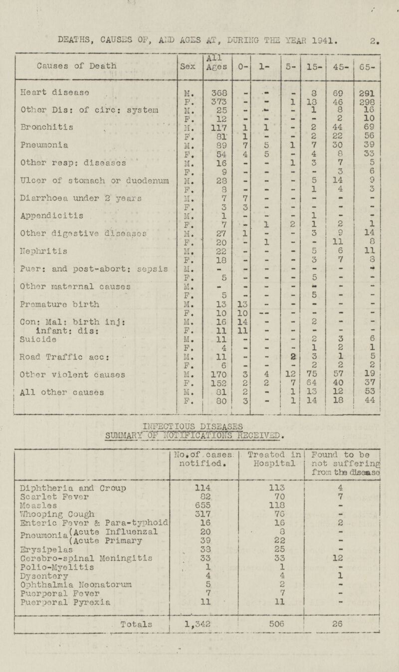 DEATHS, CAUSES OF, AND AGES AT, DURING THE YEAR 1941. 2. Causes of Death Sex All Ages 0 - 1 - 5 - 15 - 45 - 65 - M. 368 - Heart disease - - 8 69 291 373 - 1 18 46 298 F. - Other Dis: of cire: system M. 25 - 1 8 16 - - F. 12 - - 2 10 - - Bronchitis M. 117 1 1 - 2 44 69 F. - 22 56 81 1 2 - Pneumonia M. 89 7 1 30 39 5 7 F. 4 8 33 54 5 4 - Other resp: diseases M. 16 - - 1 3 7 5 F. 9 - - 3 6 - - 14 Ulcer of stomach or duodenum M. 28 - - 5 9 - F. 8 - - - 1 4 3 Diarrhoea under 2 years - - M. 7 7 - - - F. 3 3 - - - - - Appendicitis M. 1 - - 1 - - - 2 F. 7 - 1 1 2 1 Other digestive diseases M. 27 1 - 3 9 14 - F. 20 - 1 - 11 8 - Nephritis 22 - - 5 6 11 K. - 3 7 F. 18 - - 8 - Puer: and post-abort: sepsis - - - - - M. - - F. 5 - - - 5 - - Other maternal causes M. - - - - - - - p. - 5 - - 5 - - Premature birth M. 13 13 - - - - - F. 10 10 - - - - -- Con: Mal: birth, inj: Infant: dis: M. 16 14 - - 2 - - F. 11 11 - - - - - Suicide M. 11 - - 2 3 6 - - 1 F. - 2 1 4 - Road Traffic acc: M. 11 - 2 1 5 3 - - - 2 2 2 F. 6 - 75 Other violent causes M. 170 3 4 12 57 19 64 F. 152 2 2 7 40 37 All other causes M. 81 2 1 13 12 53 - F. 3 1 14 18 44 80 - INFECTIOUS DISEASES SUMMARY OF NOTIFICATIONS RECEIVED. Found to be not suffering from the disease No.of cases notified. Treated in Hospital Diphtheria and Croup 114 113 4 Scarlet Fever 82 70 7 Measles 655 118 - Whooping Cough 317 76 - Enteric Fever & Para-typhoid 16 16 2 Pneumonia (Acute Influenzal 20 8 - (Acute Primary 39 22 - Erysipelas 38 25 - Cerebro-spinal Meningitis 33 33 12 Polio-Myelitis 1 1 - Dysentery 4 4 1 Ophthalmia Neonatorum 5 2 - 7 7 Puerperal Fever - Puerperal Pyrexia 11 11 - Totals 1,342 506 26