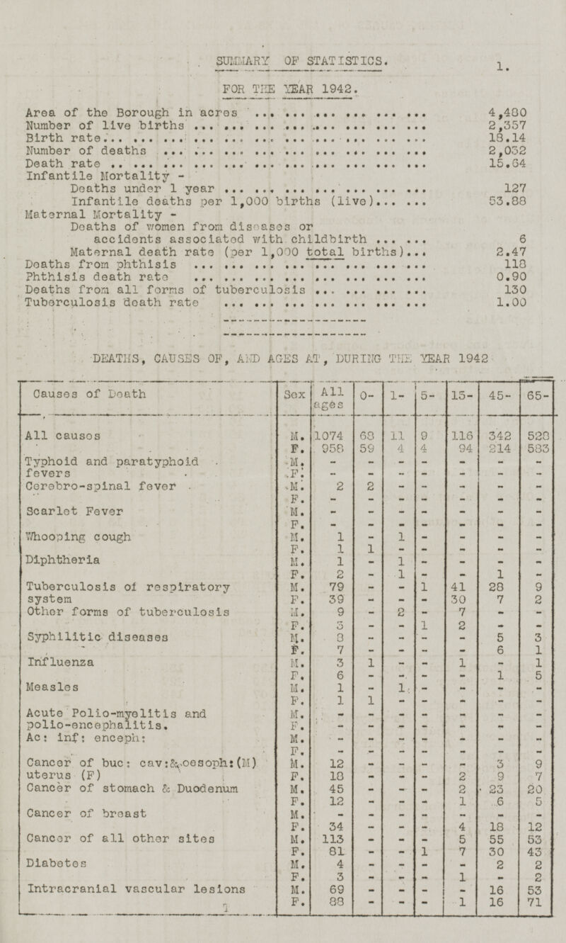 SUMMARY OF STATISTICS. FOR THE YEAR 1942. 1. Area of the Borough in acres 4,480 Number of live births 2,357 Birth rate 18.14 Number of deaths 2,032 Death rate 15.64 Infantile Mortality- Deaths under 1 year 127 Infantile deaths per 1,000 births (live) 53.88 Maternal Mortality- Deaths of women from diseases or accidents associated with childbirth 6 Maternal death rate (per 1,000 total births) 2.47 Deaths from phthisis 118 Phthisis death rate 0.90 Deaths from all forms of tuberculosis 130 Tuberculosis death rate 1.00 DEATHS, CAUSES OF, AND AGES AT, DURING THE YEAR 1942 Causes of Death Sex All ages 0- 1- 5- 15- 45- 65- All causes M. 1074 11 528 68 9 116 342 F. 958 59 4 4 94 214 583 - - Typhoid and paratyphoid fevers M. - - - - - F. - - - - - - - Cerebro-spinal fever M. 2 2 - - - - - F. - - - - - - - Scarlet Fever M. - - - - - - - F. - - - - - - - Whooping cough M. 1 - 1 - - - - F. 1 1 - - - - - Diphtheria M. 1 - 1 - - - - F. 2 - 1 - - 1 - Tuberculosis of respiratory system M. 79 - - 1 41 28 9 F. 39 - - - 30 7 2 Other forms of tuberculosis M. 9 - 2 - 7 - - 3 - - 1 2 - - F. Syphilitic diseases M. 7 - - - - 5 3 F. 7 - - - - 6 1 Influenza 3 1 - - 1 - 1 M. F. 6 - - - - 1 5 Measles M. 1 - 1 - - - - F. 1 1 - - - - - Acute Polio-myelitis and polio-encephalitis. M. - - - - - - - F. - - - - - - - Ac: inf: enceph: M. - - - - - - - F. - - - - - - - Cancer of buc : cav:& oesph: (M) uterus (F) M. 12 - - - - 3 9 F. 18 - - - 2 9 7 Cancer of stomach & Duodenum M. 45 - - - 2 23 20 F. 12 - - - 1 6 5 Cancer of breast M. - - - - - - - F. 34 - - - 4 18 12 Cancer of all other sites M. 113 - - - 5 55 53 F. 81 - - 1 7 30 43 Diabetes M. 4 - - - - 2 2 F. 3 - - - 1 - 2 Intracranial vascular lesions M. 69 - - - - 16 53 F. 88 - - 1 16 71 -