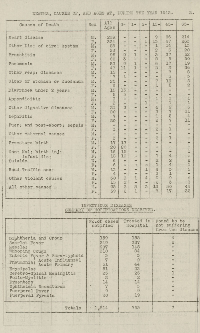 DEATHS, CAUSES OF, AND AGES AT, DURING THE YEAR 1942. 2. Causes of Death Sex All Ages 0- 1- 5- 15- 45- 65- Heart disease M. 289 - - - 9 66 214 F. 324 - 1 13 47 263 - Other Dis: of circ: system M. 28 - - 1 14 13 - F. 28 - - - 2 6 20 Bronchitis M. 95 2 1 - 3 37 52 F. 60 3 - - 2 5 50 Pneumonia 52 9 1 - 17 19 M. 6 26 F. 48 11 1 - 2 8 Other resp: diseases M. 15 - - - - 7 8 F. 7 1 - - - 3 3 Ulcer of stomach or duodenum M. 25 - - - 7 13 5 F. 8 - - - 1 5 2 Diarrhoea under 2 years M. 15 15 - - - - - F. 5 5 - - - - - Appendicitis M. 3 - - - 1 1 1 F. 3 - - 1 - 1 1 Other digestive diseases M. 21 2 - - 4 9 6 F. 20 - - - 2 7 11 Nephritis 7 - - - 1 2 4 M. F. 20 - - 2 7 11 - Puer: and post-abort: sepsis M. - - - - - - - F. 3 - - - 2 1 - Other maternal causes M. - - - - - - - F. 3 - - 2 1 - - Premature birth M. 17 17 - - - - - F. 20 20 - - - - - Con: Mal: birth inj: infant dis: M. 16 15 - - - - 1 F. 18 13 - - 1 4 - Suicide M. 6 - - - 2 2 2 F. 6 - - - 1 4 1 Road Traffic acc: M. 13 - - 1 4 3 5 F. 4 - - - 3 1 - Other violent causes M. 30 3 1 4 9 9 4 F. 15 2 - - 2 3 8 All other causes M. 95 2 3 3 13 30 44 F. 59 2 1 - 7 17 32 INFECTIOUS DISEASES SUMMARY OF NOTIFICATONS RECEIVED. No.of cases notified Treated in Hospital Found to be not suffering from the disease Diphtheria and Croup 155 4 159 Scarlet Fever 249 227 2 Measles 907 145 - Whooping Cough 310 84 - Enteric Fever & Para-typhoid 3 3 - Pneumonia Acute Influenzal 7 2 - Acute Primary 51 44 - Erysipelas 51 23 - Cerebro-Spinal Meningitis 25 25 1 Polio-Myelitis 2 2 - Dysentery 14 14 - Ophthalmia Neonatorum 7 3 - Puerperal Fever 9 9 - Puerperal Pyrexia 20 19 - Totals 1,814 755 7