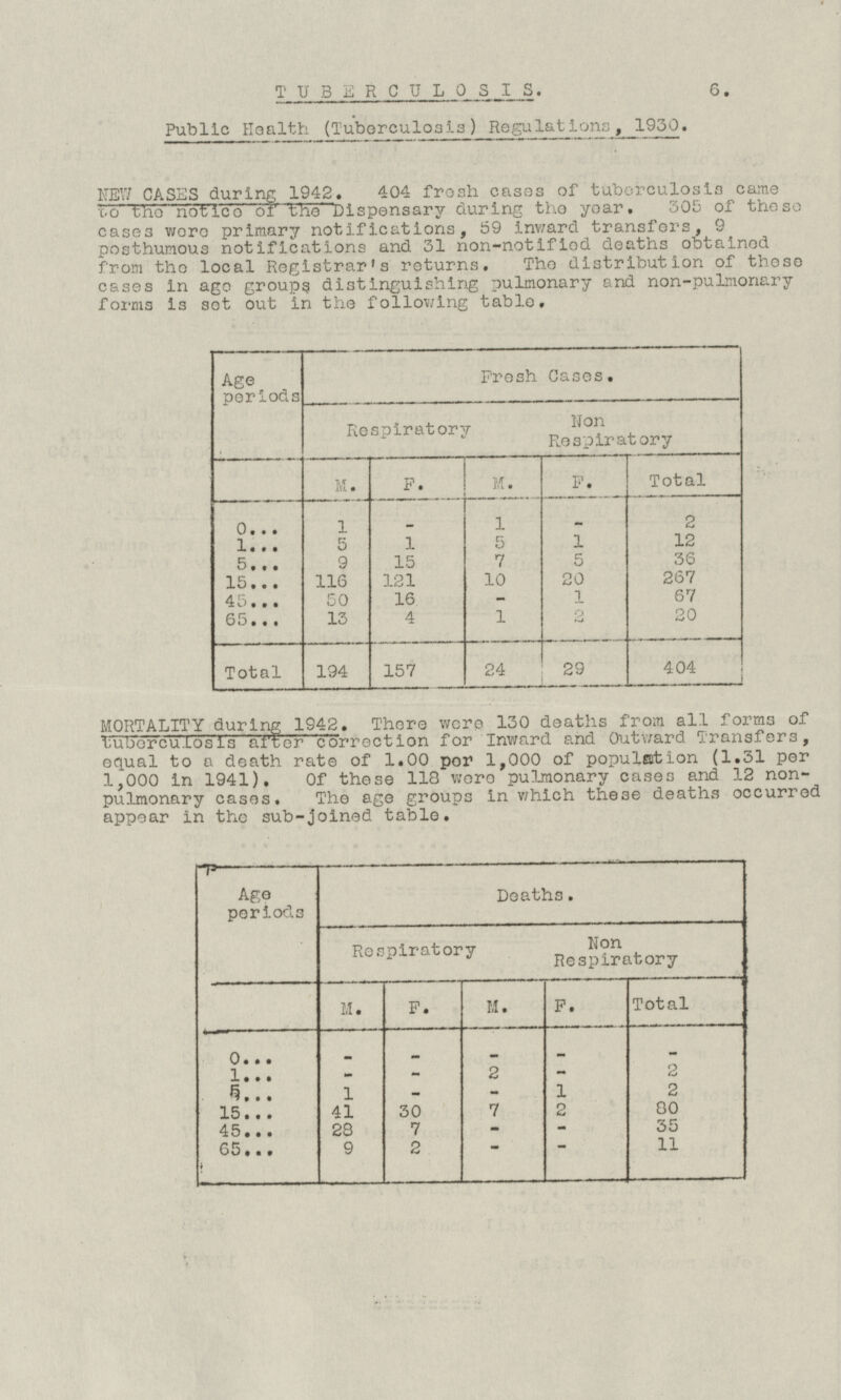 TUBERCULOSIS. Public Health (Tuberculosis) Regulations, 1930. NEW CASES during 1942. 404 fresh cases of tuberculosis came to the notice of the Dispensary during the year. 305 of these cases were primary notifications, 59 inward transfers, 9 posthumous notifications and 31 non-notified deaths obtained from the local Registrar's returns. The distribution of these cases in age groups distinguishing pulmonary and non-pulmonary forms is set out in the following table. Age periods Fresh Cases. Respiratory Non Respiratory F. M. F. M. Total 1 - 1 - 2 0... 1 5 1 5 12 1... 7 5 36 9 15 5... 121 10 267 15... 116 20 67 45... 50 16 - 1 1 20 65... 13 4 2 Total 157 24 29 404 194 MORTALITY during 1942. There were 130 deaths from all forms of tuberculosis after correction for Inward and Outward Transfers, equal to a death rate of 1.00 per 1,000 of population (1.31 per 1,000 in 1941). Of these 118 were pulmonary cases and 12 non-pulmonary cases. The age groups in which these deaths occurred appear in the sub-joined table. Age periods Deaths. Respiratory Non Respiratory M. F. M. F. Total - - - - - 0... - - 2 - 2 1... 1 2 5... 1 - - 7 80 15... 41 30 2 - 35 45... 28 7 - 11 65... 9 2 - - 6.