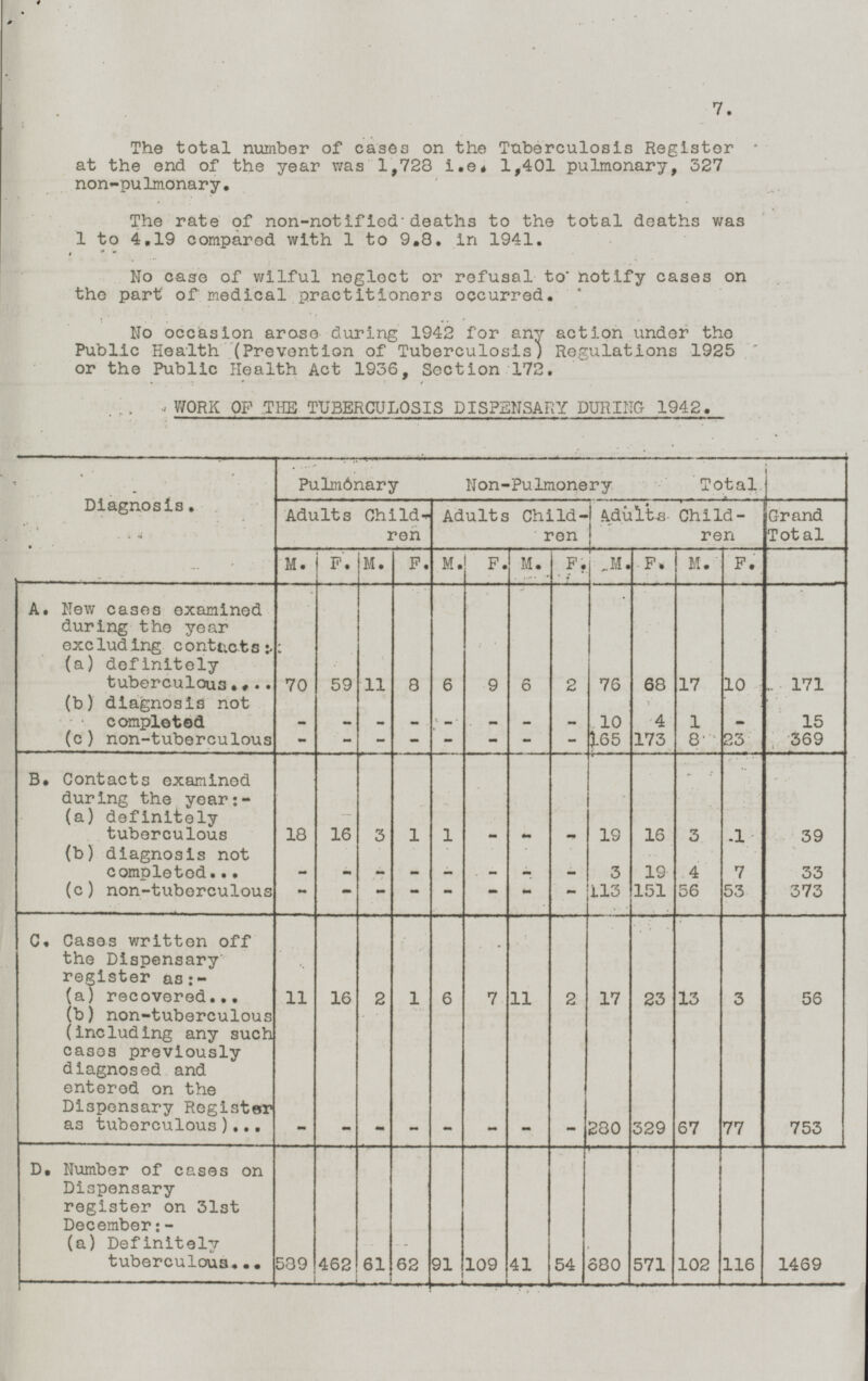 7. The total number of cases on the Tuberculosis Register at the end of the year was 1,723 i.e. 1,401 pulmonary, 327 non-pulmonary. The rate of non-notified deaths to the total deaths was 1 to 4.19 compared with 1 to 9.8. in 1941. No case of wilful neglect or refusal to' notify cases on the part of medical practitioners occurred. No occasion arose during 1942 for any action under the Public Health (Prevention of Tuberculosis) Regulations 1925 or the Public Health Act 1936, Section 172. WORK OF THE TUBERCULOSIS DISPENSARY DURING 1942. Diagnosis. Pulmonary Non-Pulmonery Total Grand Total Adults Children Adults Children Adults Children M. F. M. F. M. F. M. F. M. F. M. F. A. New cases examined during the year excluding contacts: (a) definitely tuberculous 70 59 11 6 9 6 2 76 68 17 10 8 (b) diagnosis not completed - - - - - - - - 10 4 1 - (c) non-tuberculous - - - - - - - 165 173 8 23 - B. Contacts examined during the year:- (a) definitely tuberculous 18 16 3 1 1 - - - 19 16 3 .1 (b) diagnosis not completed - - - - - - - - 3 19 4 7 (c) non-tuberculous - - - - - - 113 151 56 53 - - C. Cases written off the Dispensary register as:- (a) recovered 11 16 2 1 6 7 11 2 17 23 13 3 (b) non-tuberculous (including any such cases previously diagnosed and entered on the Dispensary Register as tuberculous) - - - - - - - - 280 329 67 77 D. Number of cases on Dispensary register on 31st December:- (a) Definitely tuberculous 589 462 61 91 109 41 54 680 571 102 116 62 171 15 369 39 33 373 56 753 1469