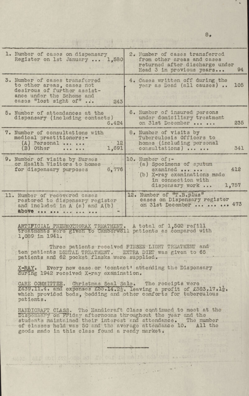 1. Number of cases on dispensary Register on 1st January 1,580 2. Number of cases transferred from other areas and cases returned after discharge under Head 3 in previous years 94 3. Number of cases transferred to other areas, cases not desirous of further assistance under the Scheme and cases lost sight of 243 4. Cases written off during the year as Dead, (all causes) 105 6. Number of Insured persons under domiciliary treatment on 31st December 235 5. Number of attendances at the dispensary (Including contacts) 6.424 8. Number of visits by Tuberculosis Officers to homes (including personal consultations) 341 7. Number of consultations with medical practitioners:- (A) Personal 12 (B) Other 1,691 9. Number of visits by Nurses or Health Visitors to homes for dispensary purposes 6,776 10. Number of:- (a) Specimens of sputum examined 412 (b) X-ray examinations made in connection with dispensary work 1,757 11. Number of recovered cases restored to dispensary register and included in A (a) and A (b) above 12. Number of T.B.plus cases on Dispensary register on 31st December 473 ARTIFICIAL PNEUMOTHORAX TREATMENT. A total of 1,502 refill treatments were given to Camberwell patients as compared with 1,089 in 1941. Three patients received FINSEN LIGHT TREATMENT and ten patients DENTAL TREATMENT. EXTRA DIET was given to 65 patients and 62 pocket flasks were supplied. X-RAY. Every new case or 'contact' attending the Dispensary during 1942 received X-ray examination. CARE COMMITTEE. Christmas Seal Sale. The receipts were £439.11.4. and expenses £55.14.2½. leaving a profit of £383.17.1½. which provided beds, bedding and other comforts for tuberculous patients. HANDICRAFT CLASS. The Handicraft Class continued to meet the Dispensary on Friday afternoons throughout the year and the students maintained their interest and attendance. The number of classes hold was 50 and the average attendance 10. All the goods made in this class found a ready market.