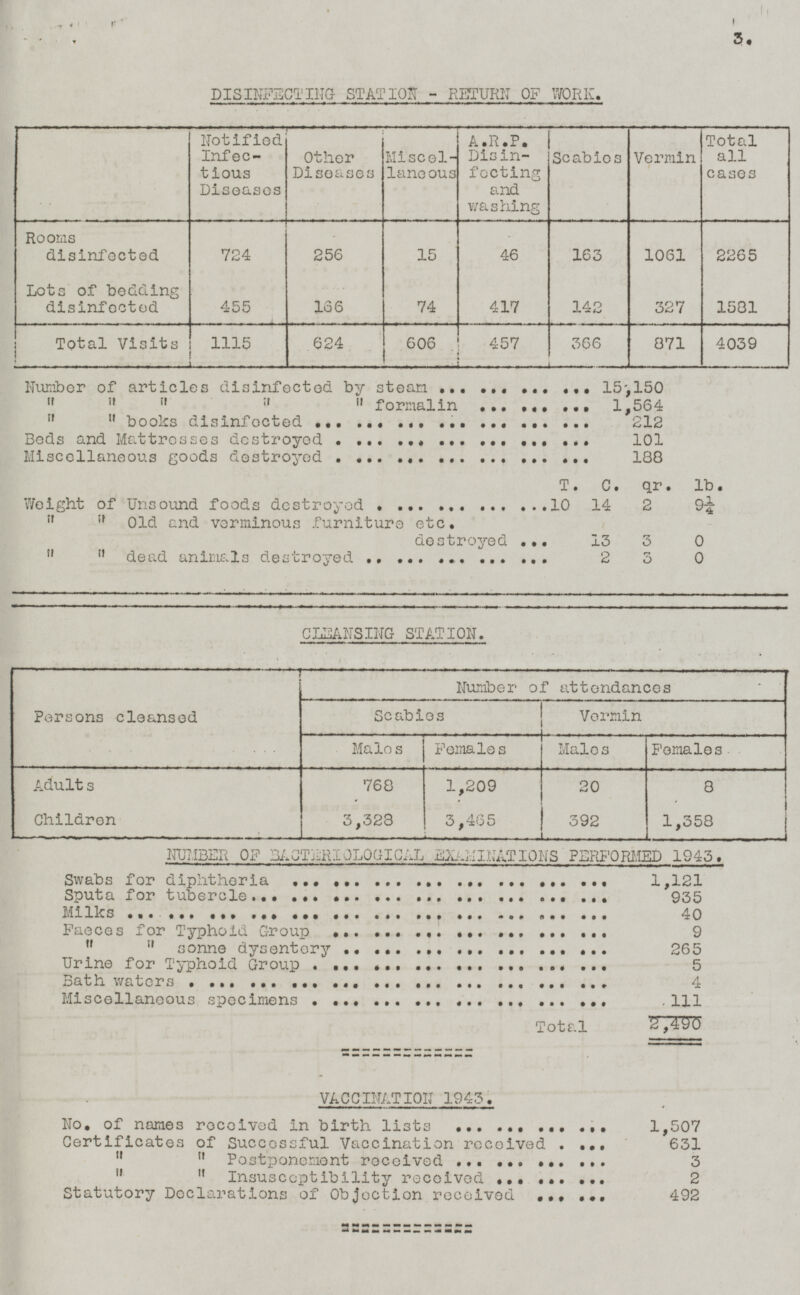 3. DISINFECTING STATION - RETURN OF WORK. Notified Infec tious Diseases Other Diseases Miscel laneous A.R.P. Disin fecting and washing Scabies Vermin Total all cases 1061 Rooms disinfected 724 15 163 2265 256 46 Lots of bedding disinfected 455 74 142 1581 166 327 417 Total Visits 1115 624 606 457 366 4039 871 Number of articles disinfected by steam 15,150 „ „ „ „ „ formalin 1,564 „ „ books disinfected 212 Beds and Mattresses destroyed 101 Miscellaneous goods destroyed 188 T. C. qr. 1b. Weight of Unsound foods destroyed 10 14 2 9¼ „ „ Old and verminous furniture etc. destroyed 13 3 0 „ „ dead animals destroyed 2 3 0 CLEANSING STATION. Persons cleansed Number of attendances Scabies Vermin Males Females Males Females 768 1,209 20 8 Adults Children 1,358 3,328 3,465 392 NUMBER OF BACTERIOLOGICAL EXAMINATIONS PERFORMED 1943. Swabs for diphtheria 1,121 Sputa for tubercle 935 Milks 40 Faeces for Typhoid Group 9 „ „ sonne dysentery 265 Urine for Typhoid Group 5 Bath waters 4 Miscellaneous specimens 111 Total 2,490 VACCINATION 1943. No. of names received in birth lists 1,507 Certificates of Successful Vaccination received 631 „ „ Postponement received 3 „ „ Insusceptibility received 2 Statutory Declarations of Objection received 492