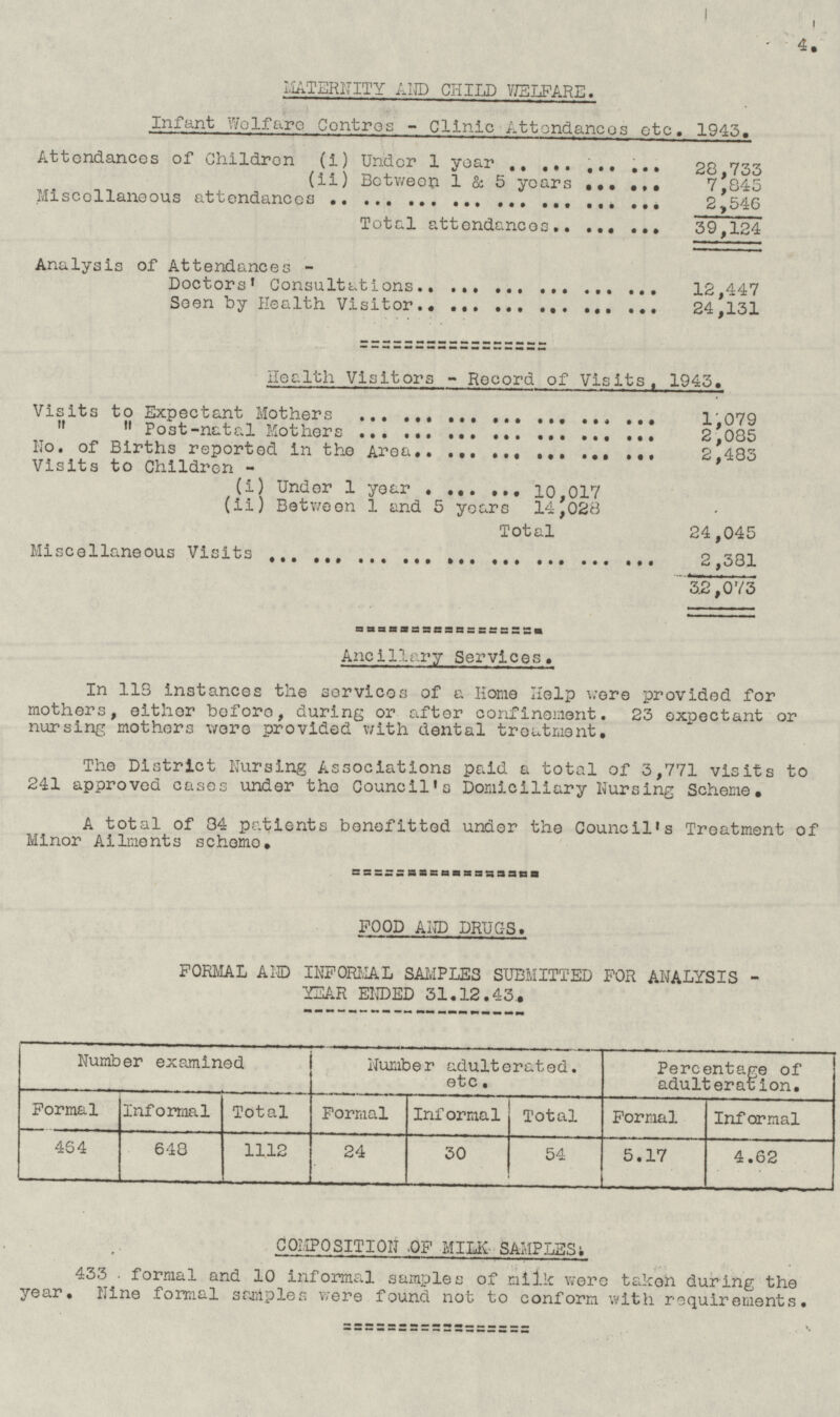 4. MATERNITY AND CHILD WELFARE. Infant Welfare Centres - Clinic Attendances etc. 1943. Attendances of Children (i) Under 1 year 28,733 (ii) Between 1 & 5 years 7,845 Miscellaneous attendances 2,546 Total attendances 39,124 Analysis of Attendances Doctors' Consultations 12,447 Seen by Health Visitor 24,131 Health Visitors - Record of Visits, 1943. Visits to Expectant Mothers 1,079 „ „ Post-natal Mothers 2,085 No. of Births reported in the Area 2,483 Visits to Children (i) Under 1 year 10,017 (ii) Between 1 and 5 years 14,028 Total 24,045 Miscellaneous Visits 2,381 32,073 Ancillary Services. In 118 instances the services of a Home Help were provided for mothers, either before, during or after confinement. 23 expectant or nursing mothers were provided with dental treatment. The District Nursing Associations paid a total of 3,771 visits to 241 approved cases under the Council's Domiciliary Nursing Scheme. A total of 84 patients benefitted under the Council's Treatment of Minor Ailments scheme. FOOD AND DRUGS. FORMAL AND INFORMAL SAMPLES SUBMITTED FOR ANALYSIS - YEAR ENDED 31.12.43. Number examined Number adulterated. etc. Percentage of adulteration. Total Formal Informal Formal Informal Total Formal Informal 464 1112 24 30 648 54 5.17 4.62 COMPOSITION OF MILK SAMPLES. 433 formal and 10 informal samples of milk were taken during the year. Nine formal samples were found not to conform with requirements.