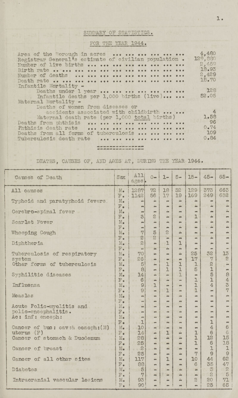 SUMMARY OF STATISTICS. FOR THE YEAR 1944. Area of the Borough in acres ... ... ... ... ... ... 4,480 Registrar General 's estimate of civilian population . 129,880 Number of live births ... ... ... ... ... ... ... ... 2,459 Birth rate .. ... ... ... ... ... ... ... ... ... ... 18.93 Number of deaths ... ... ... ... ... ... ... ... ... 2,429 Death rate .. ... ... ... ... ... ... ... ... ... ... 18.70 Infantile Mortality - Deaths under 1 year ... ... ... ... ... ... 12 8 Infantile deaths per 1,000 births (live) ... ... 52.05 Maternal Mortality - Deaths of women from diseases or accidents associated with childbirth ... ... 4 Maternal death rate (per 1,000 total births) 1.58 Deaths from phthisis ... ... ... ... ... ... ... ... 96 Phthisis death rate ... ... ... ... ... ... ... ... 0.74 Deaths from all forms of tuberculosis ... ... ... ... 109 Tuberculosis death rate ... ... ... ... ... ... ... 0.84 DEATHS, CAUSES OF, AND AGES AT, DURING THE YEAR 1944. Sex All ages. 0- 1- 5- 15- 45- 65- Causes of Death M. 1287 72 18 129 373 663 All causes 32 F. 1142 56 17 19 169 249 632 Typhoid and paratyphoid fevers. M. - - - - - - - F. - - - - - - - Cerebro-spinal fever M. - - - - - - - F. 3 2 - - 1 - - Scarlet Fever M. - - - - - - - Whooping Cough F. - - - - - - - M. 7 5 2 - - - - F. 2 2 - - - - - Diphtheria M. 2 - 1 1 - - - F. - - - - - - - Tuberculosis of respiratory system M. 70 - - - 25 32 13 F. 26 - - - 17 7 2 Other forms of tuberculosis M. 5 - 1 1 1 2 - Syphilitic diseases F. 8 - 1 1 5 1 - M. 14 - - 1 - 5 8 F. 6 - - - 1 1 4 Influenza M. 9 1 - - 1 4 3 F. 9 - 1 - 1 - 7 Measles M. - - - - - - - F. - - - - - - - Acute Polio-myelitis and polio-encephalitis. M. - - - - - - - F. - - - - - - - Ac: inf: enceph: M. - - - - - - - F. 1 - - - - 1 - Cancer of buc: cav: & oesoph: (M) uterus (F) M. 10 - - - - 4 6 F. 14 - 1 - 1 6 6 Cancer of stomach & Duodenum M. 28 - - - 1 12 15 F. 25 - - - 1 6 18 Cancer of breast M. 2 - - - - 1 1 F. 25 - - - 7 9 9 Cancer of all other sites M. 117 - 1 - 10 44 62 Diabetes F. 88 - - - 6 35 47 M. 5 - - - - 3 2 F. 7 - - - - 2 5 Intracranial vascular lesions M. 93 - _ - 2 20 71 F. 90 - - - — 25 65 1.