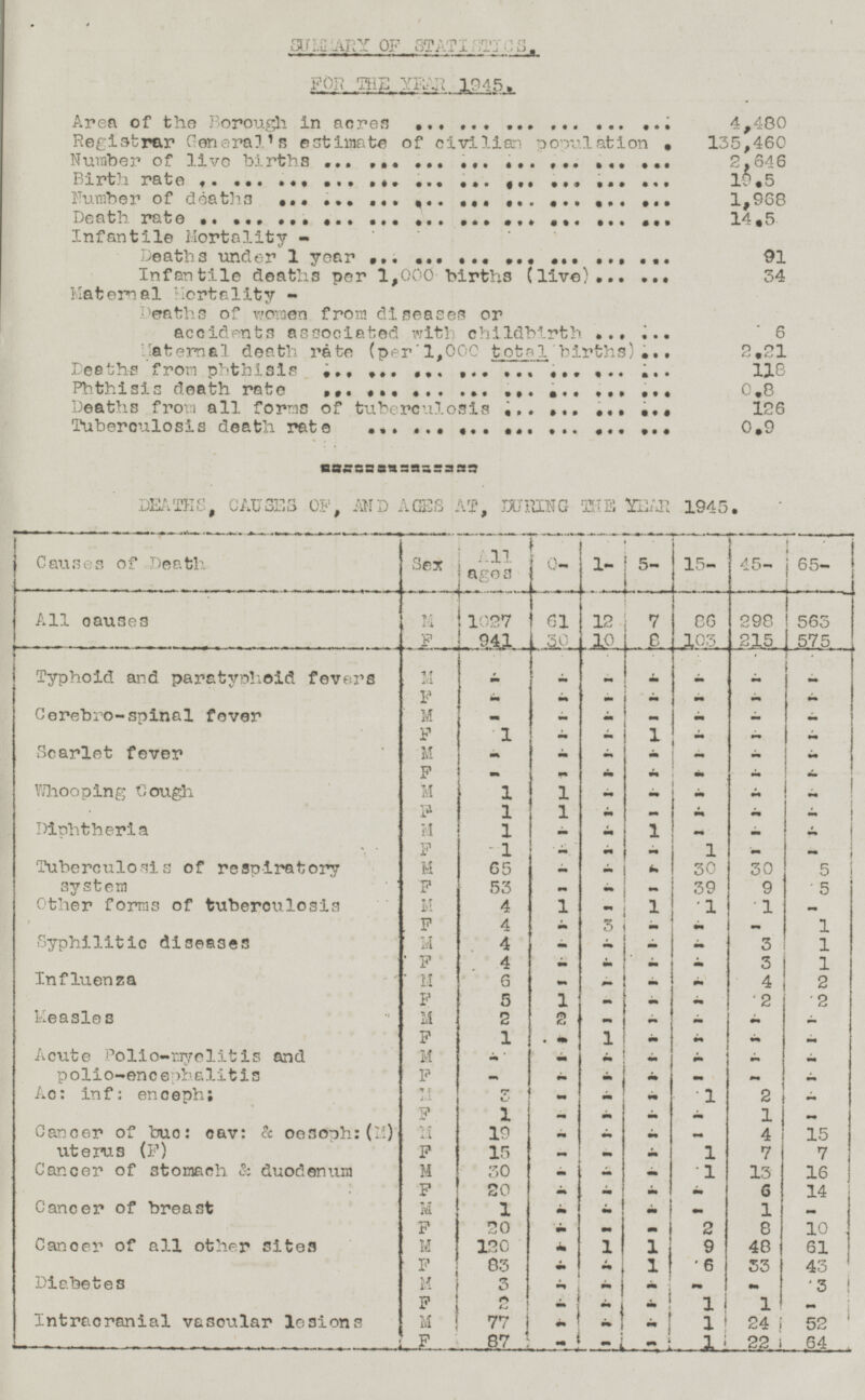 SUMMARY OF STATISTICS. FOR THE YEAR 1945. Area of the Borough in acres 4,480 Registrar Generalls estimate of civilian population 135,460 Number of live births 2,646 Birth rate 19.5 Number of deaths 1,968 Death rate 14.5 Infantile Mortality- Deaths under 1 year 91 Infantile deaths per 1,000 births (live) 34 Maternal Mortality- Deaths of women from diseases or accidents associated with childbirth 6 Maternal death rate (per 1,000 total births) 2.21 Deaths from phthisis 118 Phthisis death rate 0.8 Deaths from all forms of tuberculosis 126 Tuberculosis death rate 0.9 DEATHS, CAUSES OF, AND AGES AT, DURING THE YEAR 1945. Causes of Death Sex All ages 0- 1- 5- 15- 45- 65- All causes 298 215 7 8 563 575 86 103 M F 1027 941 61 30 12 10 Typhoid and paratyphoid fevers - - - - M - - - - - - - - F - Cerebro-spinal fever - - - - M - - - - Scarlet fever 1 - - F 1 - - - - M - - - - - - - F - - - - - Whooping Cough - M 1 - - - 1 - - 1 - - - Diphtheria F 1 - - 1 - M 1 - - - - 1 F 1 - - Tuberculosis of respiratory system - - - M 65 - - - 30 30 5 F 53 - - - 39 9 5 Other forms of tuberculosis M 4 1 - 1 1 1 - 1 F - Syphilitic diseases 4 - 3 - - M - - - - 3 1 4 - - 1 F 4 - - 3 Influenza - - M 6 - - 4 2 - - 2 F 5 1 - 2 Measles - - M 2 2 - - - 1 - Acute Polio-myelitis and polio—encephalitis F 1 - - - - M - - - - - - - F - - - - - - - Ac: inf: enceph: M - 1 2 3 - - - F 1 - - - - 1 - Cancer of buo: cav: & oesoph:(M) uterus (F) 15 M 19 - - - - 4 F 1 15 - - 7 7 - Cancer of stomach & duodenum M 30 - - - 1 13 16 F 20 - - - 6 14 Cancer of breast - M 1 - - - 1 - - Cancer of all other sites F 20 - - - 2 8 10 M 120 1 1 9 - 48 61 F 83 1 6 33 43 Diabetes - - M 3 - - - - - 3 F - 1 2 - 1 Intracranial vasoular lesions - - - M 77 - - 1 24 52 87 F - - 1 - 22 64