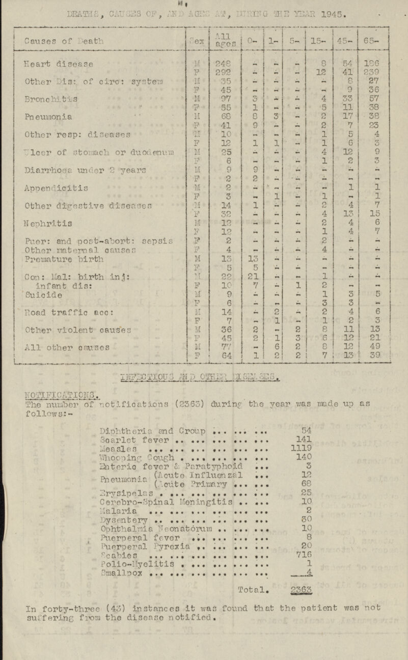 2. DEATHS, CAUSES OF, AND AGES A T, DURING THE YEAR 1945. Causes of Death Sex All ages 0- 1- 5- 15- 45- 65- 54 186 - Heart disease 8 M 248 - - 41 239 Other Dis: of circ : system F 292 12 - - - 8 27 M 35 - - - - 9 36 F 45 Bronchitis - - - - 33 57 M 97 3 - 4 - 38 1 F 55 5 11 Pneumonia - - 38 M 68 8 3 2 17 - 7 23 F 41 9 2 Other resp: diseases - - M 1 5 4 10 - - - 1 1 1 6 3 Ulcer of stomach or duodenum F 12 - 12 9 M 25 - 4 - - Diarrhoea under 2 years F 6 1 2 3 - - - M 9 9 - - - - - F 2 2 - - - - - 1 Appendicitis M 2 1 - - - F 3 1 1 - 1 - - - M 14 1 2 4 7 Other digestive diseases - - 15 4 13 Nephritis F 32 - - - 2 4 6 M 12 - - - F 1 4 7 12 Puer: and post-abort: sepsis Other maternal causes - - - - F 2 - 2 - - - - F 4 4 - - - - Premature birth M 13 13 - - - - - - F 5 5 - Con: Mal: birth inj: infant dis: - - - - M 22 21 1 - - - F 10 7 1 2 - - - 5 M 3 Suicide 9 - - 1 - F - 3 6 - 3 - Road traffic acc: - M - 6 14 2 2 4 - F 3 7 1 1 2 - - Other violent causes M 36 2 2 8 11 13 - 21 F 45 2 1 3 6 12 All other causes 49 M 77 - 6 2 8 7 12 1 39 F 64 2 2 13 INFECTIOUS AND OTHER DISEASES. NOTIFICATIONS. The number of notifications (2363) during the year was made up as follows: - Diphtheria and Croup 54 Scarlet fever 141 Measles 1119 Whooping Cough 140 Enterie fever & Paratyphoid 3 (Acute Influenzal 12 Pneumonia (Acute Primary 68 Erysipelas 25 Cerebro-Spinal Meningitis 10 Malaria 2 Dysentery 30 Ophthalmia Neonatorum 10 Puerperal fever 8 Puerperal Pyrexia 20 Scabies 716 Polio-Myelitis 1 smallbox 4 Total. 2363 In forty-three (43) instances it was found that the patient was not suffering from the disease notified.
