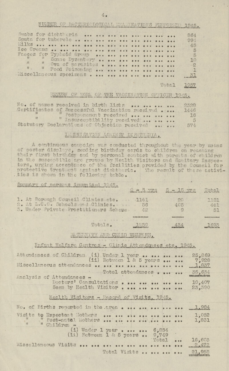 4. NUMBER OF BACTERIOLOGICAL EXAMINATIONS PERFORIED 1945. Swabs for diphtheria 864 Sputa for tubercle 994 Milks 45 Ice Creams 5 Faeces for Typhoid Group 5 „ „ sonne Dysentery 10 „ „ Ova of parasites 2 „ „ Food Poisoning 1 Miscellaneous specimens 31 Total 1957 RETURN OF WORK OF THE VACCINATION OFFICER 1945. No. of names received in birth lists 2328 Certificates of Successful Vaceination received 1446 „ „ Postponement received 16 „ „ Insusceptibility received 5 Statutory Declarations, of Objection received 574 IMMUNISATION AGAINST DIPHTHERIA. A continuous campaign was conducted throughout the year by means of poster displays, sending birthday cards to children on reaching their first birthday and by personal contact with parents of children in the susceptible age groups by Health Visitors and Sanitary Inspectors, urging acceptance of the facilities provided by the Council for protective treatment against diphtheria. The result of these aetivities is shown in the following table. Summary of persons immunised 1945. 0 - 5. yrs 5 - 15 yrs Total 1. At Borough Council Clinies etc. 1161 20 1181 2. At L.C.C. schools and Clinics. 56 405 461 3. Under Private Practitioners Scheme 42 9 51 Totals. 1259 434 1693 MATERNITY AND CHILD WELFARE. Infant Welfare Centres - Clinic Attendances etc. 1945. Attendances of Children (i) Under 1 year 25,869 (ii) Between 1 & 5 years 7,928 Miscellaneous attendances 1,837 Total attendances 35,634 Analysis of Attendances - Doctors' Consultations 10,407 Seen by Health Visitor 23,390 Health Visitors - Record of Visits. 1945. No. of Births reported in the area 1.984 Visits to Expectant Mothers 1,052 „ „Post-natal Mothers 1,831 „ „ Children- (I) Under 1 year 6,854 (ii) Between 1 & 5 years 9,749 Total 16,605 Miscellaneous Visits 2,472 Total Visits 21,958