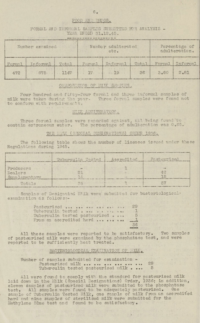 FOOD AND DRUGS. FORMAL AND INFORMAL SAMPLES SUBMETTED FOR ANALYSIS - YEAR ENDED 31.12.45. Number examined Percentage of adulteration. Number adulterated etc. Formal Informal Total Formal Informal Total Formal Informal 17 19 675 472 1147 36 3.60 2.81 COMPOSITION OF MILK SAMPLES. Four hundred and fifty-four formal and three informal samples of milk were taken during the year. Three formal samples were found not to conform with requirements. MILK ADULTERATION. Three formal samples were reported against, all being found to contain extraneous water. The percentage of adulteration was 0,66. THE MILK (SPECIAL DESIGNATIONS) ORDER 1936. The following table shows the number of licences issued under these Regulations during 1945. Tuberculin Tested Accredited Pasteurised Producers - - 1 21 42 Dealers - 15 Supplementary 14 - Totals 35 1 57 Samples of Designated Milk were submitted for bacteriological examination as follows:- Pasteurised 29 Tuberculin tested 1 Tuberculin tested pasteurised 5 From an accredited herd 1 36 All these samples were reported to be satisfactory. Two samples of pasteurised milk were examined by the phosphatase test, and were reported to be sufficiently heat treated. BACTERIOLOGICAL EXAMINATION OF MILK. Number of samples submitted for examination- Pasteurised milk 29 Tuberculin tested pasteurised milk 5 All were found to comply with the standard for pasteurised milk laid down in the Milk (Special Designations) Order, 1936; in addition, eleven samples of pasteurised milk were submitted to the phosphatase test. All samples were found to be adequately pasteurised. One sample of Tuberculin Tested Milk, one sample of milk from an accredited herd and nine samples of sterilised milk were submitted for the Methylene Blue test and found to be satisfactory. 6.