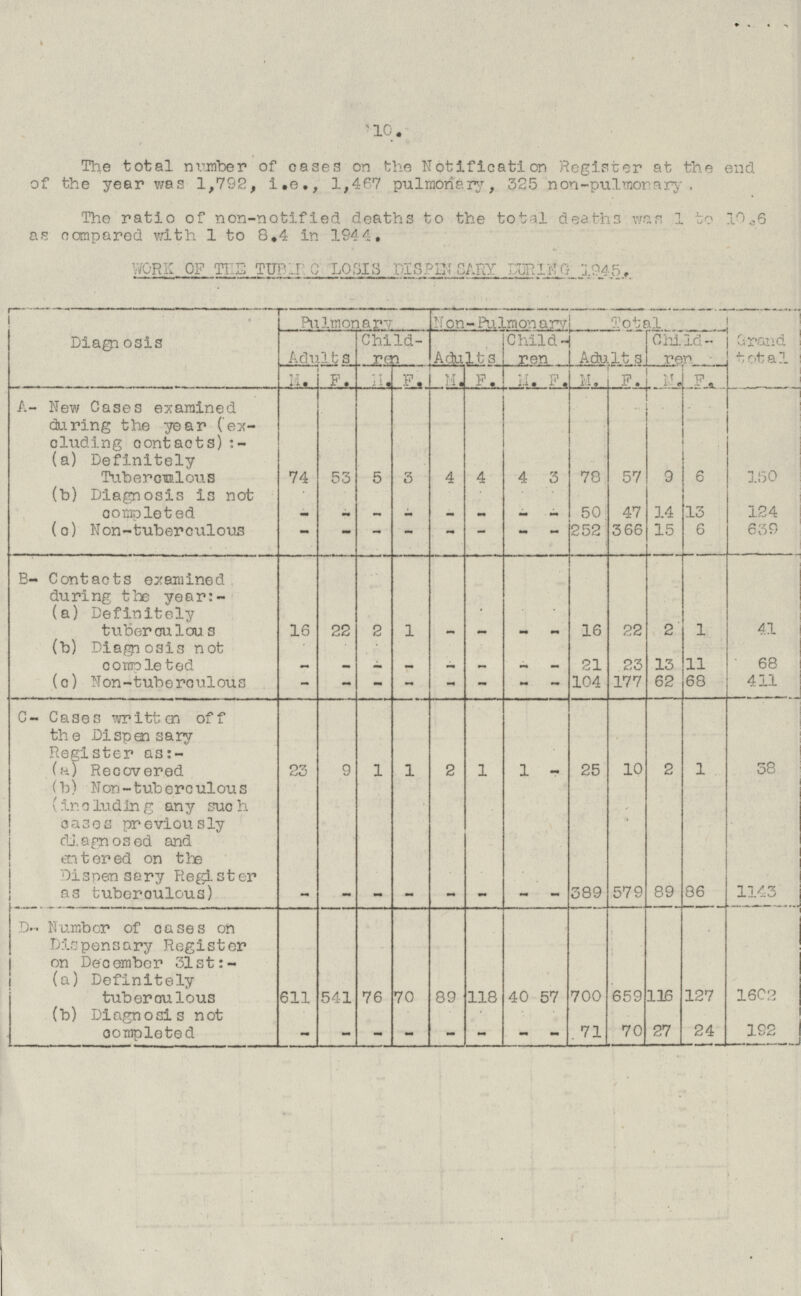 10. The total number of cases on the Notification Register at the end of the year was 1,792, i.e., 1,467 pulmonary, 325 non-pulmonary. The ratio of non-notified deaths to the total deaths was 1 to 10.6 as compared with 1 to 8.4 in 1944. WORK OF THE TUBIRCULOSIS DISPEN SARY DURING 1945. Diagn osis Pulmonary Non-Pulmonary Total total Adults Children Adults Children Adults Children M. F. N. F. M. F. M. F. M. F. M. F. A- New Cases examined during the year (excluding contacts) :- .-.- -a. -. 1 I 1 74 53 5 3 4 4 4 3 78 57 9 6 150 (a) Definitely Tuberculous (b) Diagnosis is not completed 13 - 50 - - - - 47 14 124 - - - (c) Non-tuberculous - - 252 366 15 6 639 - - - - - - B- Contacts examined. during the year:- ] - 16 1 22 16 1 - (a) Definitely tuberculous 41 2 22 2 - - (b) Diagnosis not completed - 21 11 - - - - 68 23 13 - - - (c) Non -tuberculous - - - 104 177 62 68 411 - - - - - C- Cases written off the Dispen sary Register as:- 10 23 9 25 1 1 (a) Recovered 1 2 38 1 1 2 - (b) Non-tuberculous including any such cases previously diagnosed and entered on the Dispensary Register as tuberoulous) - 86 389 579 - - - - 89 1143 - - - ———+ ... D- Number of cases on Dispensary Register on December 31st :- 541 70 118 659 611 89 700 127 (a) Definitely tuberculous 1602 76 40 57 116 (b) Diagnosis not completed 27 24 71 70 - - - - - 1 92 - - -