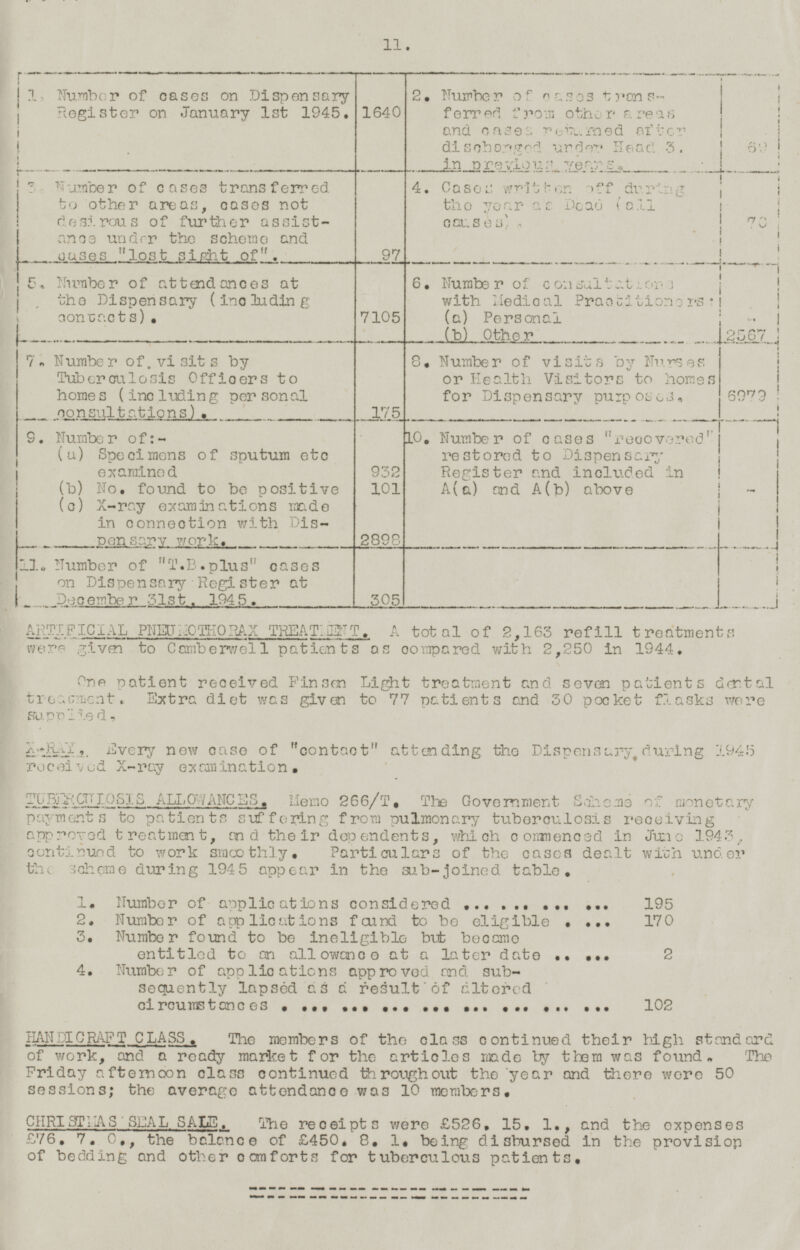 1. Number of cases on Dispensary Register on January 1st 1945. 2. Number of cases trans ferred from other areas and cases returned after dischanged under Head 3. in previous years. 4. Cases written off during the year as Dead (all causes). 1640 69 3. Number of cases transferred to other areas, cases not desirous of further assist ance under the scheme and cases lost sight of. 70 97 7105 5. Number of attendances at the Dispensary ( including contacts). 6. Number of consultations with Medical practitioners. (a) Personal (b) Other 2567 7. Number of visits by Tuberculosis Officers to homes (including per sonal consultations). 8. Number of visits by Nurses or Health Visitors to homes for Dispensary purposes. 175 6979 932 - 10. Number of cases recovered restored to Dispensary Register and included in A (a) and A(b) above 9. Number of:- (a) Specimens of sputum etc examined (b) No. found to be positive 101 (c) X-ray examinations made in connection with Dis pensary work. 2898 11. Number of T.B.plus cases on Dispensary Register at December 31st. 1945. 305 ARTIFICIAL PNEUMOTHORAX TREATMENT. A total of 2,163 refill treatments were given to Camberwell patients as compared with 2,250 in 1944. One patient received Finsen Light treatment and seven patients dental treatment. Extra diet was given to 77 patients and 30 pocket flasks were supplied. X-RAY. Every new case of contact attending the Dispensary during 1945 received X-ray examination. TUBERCUIOSIS ALLOWANCES. Memo 266/T, The Government scheme of monetary payment to patients suffering from pulmonary tuberculosis receiving approved treatment, and their dependents, which commenced in June 1943, continued to work smoothly. Particulars of the cases dealt with under scheme during 1945 appear in the sub-Joined table. 1. Number of applications considered 195 2. Number of applications found to be eligible 170 3. Number found to bo ineligible but became entitled to an allowance at a later date 2 4. Number of applications approved and subsequently lapsed as a result of altered circumstances 102 HANDICRAFT CLASS. The members of the Class continued their high Standard of work, and a ready market for the articles made by them was found. The Friday afternoon class continued throughout the year and there were 50 sessions; the average attendance was 10 members. CHRISTHAS SEAL SALE. The receipts were £526. 15. 1., and the expenses £76. 7. 0., the balance of £450. 8. 1. being- disbursed in the provision of bedding and other comforts for tuberculous patients. 11.