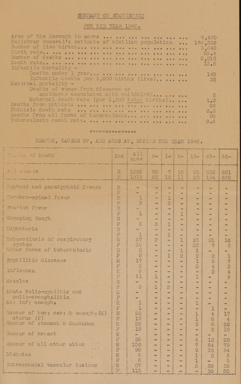 SUMMARY OF STATISTICS FOR THE YEAR 1946. Area of the Borough in acres 4,480 Registrar General's estimate of civilian population 164,380 Number of live births 3,848 Birth rate 23.4 Number of deaths 2,218 Death rate 13.5 Infantile Mortality - Deaths under 1 year 148 Infantile deaths per 1,000 births (live) 38 Maternal mortality - Deaths of women from diseases or accidents associated with childbirth 5 Maternal death rate (per 1,000 total births) 1.2 Deaths from phthisis 89 Phthisis death rate 0.5 Deaths from all forms of tuberculosis 99 Tuberculosis death rate. 0.6 DEATHS, CAUSES OF, AND AGES AT, DURING THE YEAR 1946. Case of Death Sex All ages 0- 1- 5- 15- 45- 65- All causes M F 1203 1015 80 68 7 12 10 11 93 92 332 194 681 638 Typhoid and paratyphoid fevers M - - - - - - - F - - - - - - Cerebro-spinal fever - M 1 - 1 - - - - F 3 - 3 - - - Scarlet fever - M - - - - - - - F 1 - - 1 - - - Whooping Cough M - - - - - - - F 6 5 1 - - - - Diphtheria M - - - - - - - F 1 - Tuberculosis of respiratory system 1 - - - - M 57 2 - 1 23 21 10 F 32 - - - 22 7 3 - Other forms of tuberculosis M 2 - 1 1 - - F - 1 2 2 1 8 2 Syphilitic diseases M 17 - - 9 7 - 1 9 2 Influenza F - - - 4 3 6 - M - - - 2 4 - F 11 1 - 1 - 9 Measles M - - - - - - - 1 Acute Polio-myelitis and polio-encephalitis F 2 - - - - 3 - M - - - - - - F - - - - - - - Ac: inf: enceph: 1 - - 1 - M - - 1 - Cancer of buc: cav: & oesoph:(M) uterus (F) F - - - - 1 M - - 17 22 - 1 4 - - F 13 - 1 4 8 Cancer of stomach & duodenum M 28 - - - 6 20 2 F 19 - - 3 16 - Cancer of breast - M - - - - - - - F 36 - - 12 20 4 Cancer of all other sites - 150 7 64 79 M - - - - 54 F 96 - 9 33 Diabetes - M 6 - 1 2 3 - - F 6 - - - 1 - 5 Intracranial vascular lesions M - 87 - - 2 30 55 F 115 - - - - 30 85