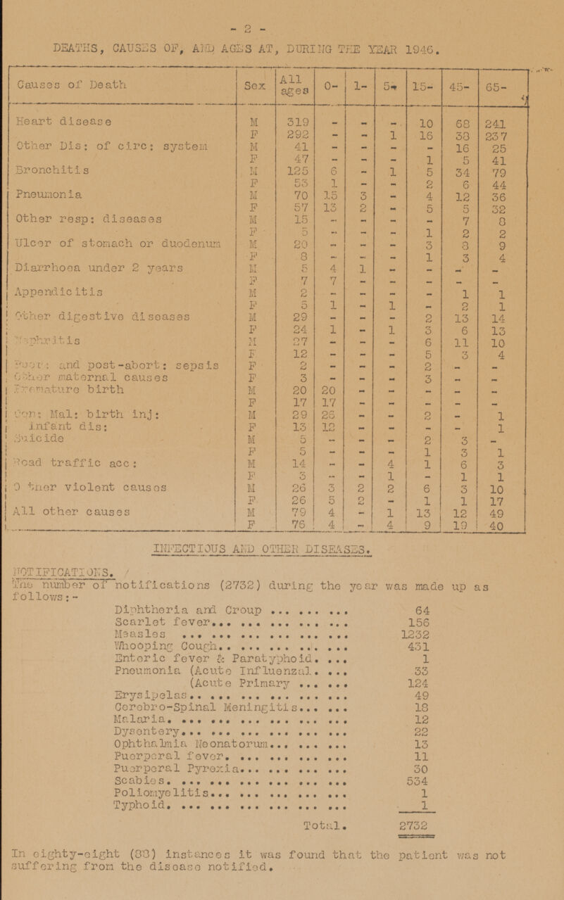 DEATHS, CAUSES OF, AND AGES AT, DURING THE YEAR 1946. Causes of Death Sex All ages 0- 1- 5- 15- 45- 65- M 319 - Heart disease - 10 68 241 - F 292 1 237 Other Dis: of circ: system - - 16 38 - - - 16 M 41 - 25 - - - Bronchitis F 47 1 5 41 6 - 1 M 125 5 34 79 Pneumonia F 53 1 - - 2 6 44 M 3 70 15 - 4 12 36 13 F 57 2 - 5 5 32 Other resp: diseases M 15 - - 7 - - 8 5 1 F - 2 2 Ulcer of stomach or duodenum - - M 20 - 9 - - 3 8 F 8 - - 1 3 4 - Diarrhoea under 2 years M 4 1 5 - - - - F 7 - - - Appendicitis 7 - - - - 1 M 2 - - 1 1 - 1 - Other digestive diseases F 5 2 1 - - M 29 - 2 13 14 F 1 Nephritis 24 - 1 3 13 6 M 27 - - - 6 11 10 F - Puer: and post-abort: sepsis 12 - - 5 3 4 - F 2 - - - 2 - Other maternal causes F - - - 3 - - 3 20 Fremature birth M - - - - - 20 17 17 - - - - F - M 29 26 - - 2 - 1 Can: Mal: birth inj: infant dis: 13 - - - F 12 - 1 M - - 3 Suicide 5 - 2 - F 5 - - - 1 3 1 Read traffic acc: M 14 - - 4 1 6 3 0 ther violent causes F 3 - 1 - - 1 1 6 M 26 3 2 2 3 10 All other causes F 26 5 2 - 1 1 17 M 79 4 13 12 49 - 1 F 76 4 - 4 9 19 40 INFECTIOUS AND OTHER DISEASES. NOTIFICATIONS. The number of notifications (2732) during the year was made up as follows:- Diphtheria and Croup 64 Scarlet fever 156 Measles 1232 Whooping Cough 431 Enteric fever & Paratyphoid 1 Pneumonia (Acute Influenzal 33 (Acute Primary 124 Erysipelas 49 Cerebro-Spinal Meningitis 18 Malaria 12 Dysentery 22 Ophthalmia Neonatorum 13 Puerperal fever 11 Puerperal Pyrexia 30 Scabies 534 Poliomyelitis 1 Typhoid 1 Total. 2732 In eighty-eight (88) instances it was found that the patient was not suffering from the disease notified. -2-