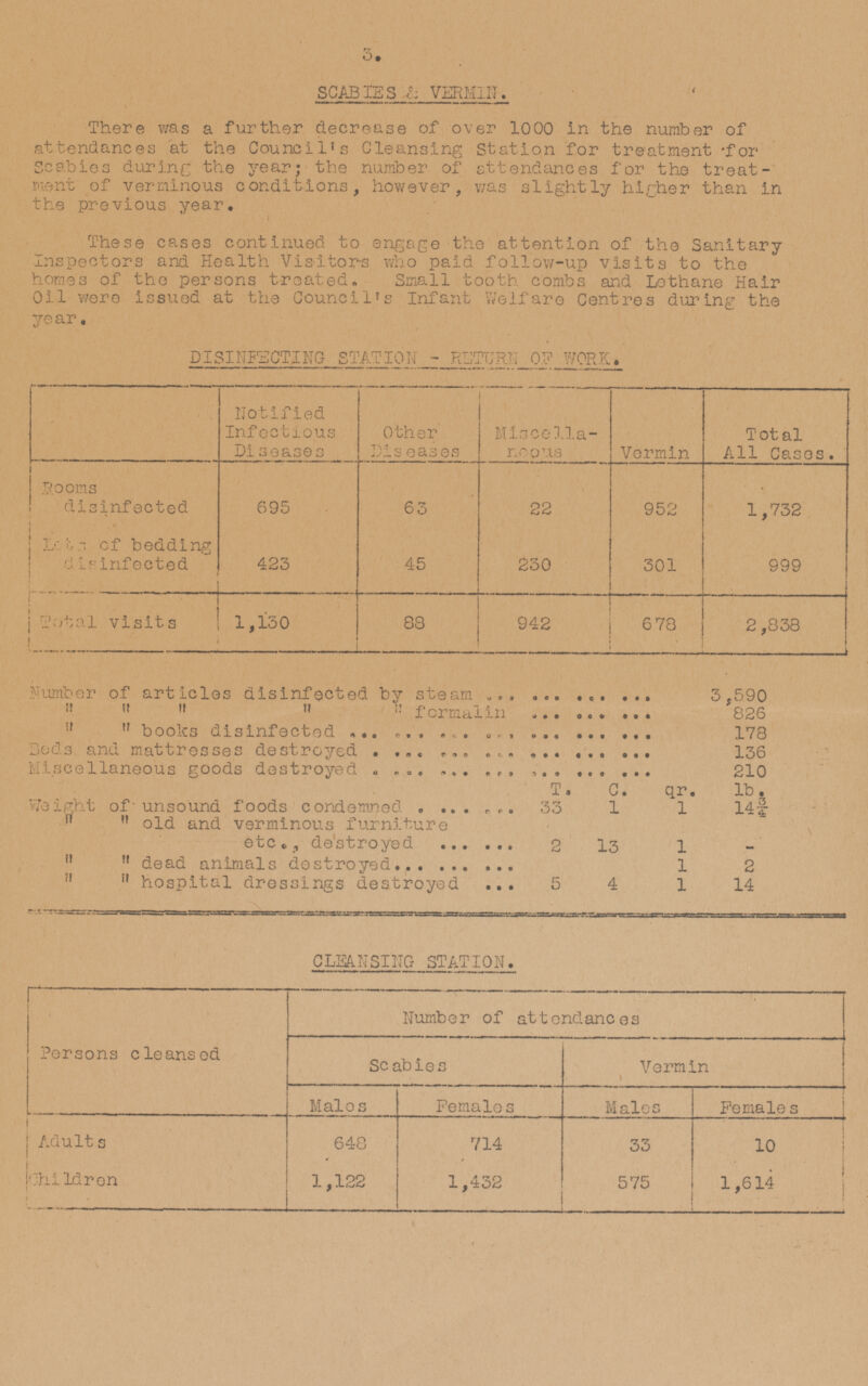 SCABIES & VERMIN. There was a further decrease of over 1000 in the number of attendances at the Council's Cleansing Station for treatment for Scabies during the year; the number of attendances for the treatment of verminous conditions, however, was slightly higher than in the previous year. These cases continued to engage the attention of the Sanitary Inspectors and Health Visitors who paid follow-up visits to the homes of the persons treated. Small tooth combs and Lethane Hair Oil were issued at the Council's Infant Welfare Centres during the year. DISINFECTING STATION - RETURN OF WORK. Notified Infectious Diseases Other Diseases Miscellaneous Vermin Total All Cases. Rooms disinfected 695 63 22 952 1,732 Lets of bedding disinfected 45 230 301 423 999 Total visits 1,130 88 942 678 2,838 Number of articles disinfected by steam 3,590      formalin 826   books disinfected 178 Beds and mattresses destroyed 136 Miscellaneous goods destroyed 210 T. C. qr. lb. Weight of unsound foods condemned 33 1 1 14¾   old and verminous furniture etc., destroyed 2 13 1   dead animals destroyed 1 2   hospital dressings destroyed 5 4 1 14 CLEANSING STATION. Number of attendances Persons cleansed Scabies Vermin Males Females Males Females Adults 648 714 33 10 1,122 Children 1,432 575 1,614 3.