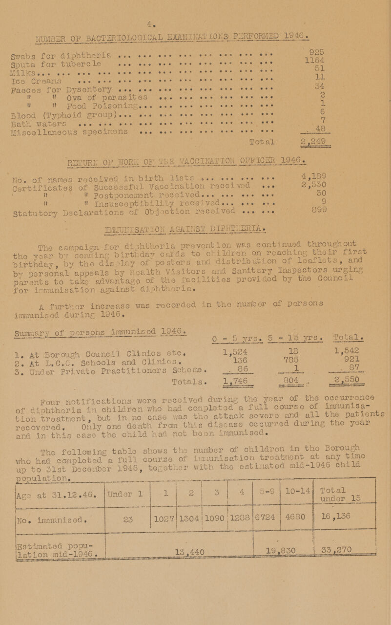 NUMBER OF BACTERIOLOGICAL EXAMINATION PERFORMED 1946. Swabs for diphtheria 925 Sputa for tubercle 1164 Milks 51 Ice Creams 11 Faeces for Dysentery 34 Ova of parasites 2 Food Poisoning 1 Blood (Typhold group) 6 Bath waters 7 Miscellaneous specimens 48 Total 2,249 RETURN OF WORK 0F THE VACCINATION OFFICER 1946. No. of names received In birth lists 4,189 Certificates of Successful Vaccination received 2,530 Postponement received 30 Insusceptibility received 9 Statutory Declarations of Objection received 899 IMMUNITSATION AGAINST DIPHTHERIA. The campaign for diphtheria prevention was continued throughout the year by sending birthday cards to children on reaching their first birthday, by the display of posters and distribution of leaflets, and by personal appeals by Health Visitors and Sanitary Inspectors urging parents to take advantage of the facilities provided by the Council for immunisation against diphtheria. A further increase was recorded in the number of persons immunised during 1946. Summary of persons immunised 1946. 1. At Borough Council Clinics etc. 0 - 5 yrs. 5 - 15 yrs. Total. 1,542 1,524 18 136 2. At L.C.C. Schools and Clinics. 785 921 1 86 4. 87 3. Under Private Practitioners Scheme. 1,746 804 2,550 Totals. Four notifications were received during the year of the occurrence of diphtheria in children who had completed a full course of immunisation treatment, but in no case was the attack severe and all the patients recovered. Only one death from this disease occurred during the year and in this case the child had not been immunised. The following table shows the number of children in the Borough who had completed a full course of immunisation treatment at any time up to 31st December 1946, together with the estimated mid-1946 child population. Age at 31.12.46. Under 1 1 2 3 4 5 - 9 10 - 14 Total under 15 1304 1090 1288 4680 16,136 23 1027 6724 No. immunised. Estimated population mid-1946. 13,440 19,830 33,270