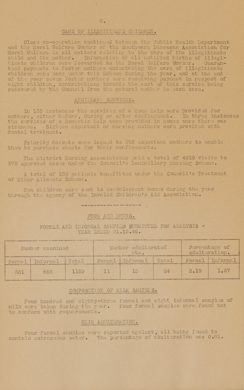 6. CARE OF ILLEGITIMATE CHILDREN. Close co-operation continued between the Public Health Department and the Moral Welfare Worker of the Southwark Diocesan Association for Moral Welfare in all matters relating to the care of the illegitimate child and its mother. Information of all notified births of illegitimate children were forwarded to the Moral Welfare Worker. Guaranteed payments to foster mothers undertaking the care of illegitimate children were made under this Scheme during the year, and at the end of the year seven foster mothers wore receiving payment in respect of eight Children, contributions towards the cost of this service being recovered by the Council from the natural mother in each case. ANCILLARY SERVICES. In 135 instances the services of a Home help were provided for mothers, either before, during or after confinement. In three instances the services of a Domestic help were provided in homes were there was sickness. Sixteen expectant or nursing mothers were provided with dental treatment. Priority dockets were issued to 935 expectant mothers to enable them to purchase sheets for their confinements. The District Nursing Associations paid a total of 4010 visits to 379 approved cases under Council's Domiciliary Nursing Scheme. A total of 195 patients benefitted under the Council's Treatment of Minor Ailments Scheme. Ten children were sent to convalescent homes during the year through the agency of the Invalid Children's Aid Association. FOOD AND DRUGS. FORMAL AND INFORMAL SAMPLES SUBMITTED FOR ANALYSIS - YEAR ENDED 31.12.46. Number examined Number adulterated etc. Percentage of adulteration. Formal Informal Formal Informal 658 Total Formal Informal Total 1159 11 13 24 2.19 1.97 501 COMPOSITION OF MILK SAMPLES. Four hundred and eighty-three formal and eight informal samples of milk were taken during the year. Four formal samples were found not to conform with requirements. MILK ADULTERATION. Four formal samples were reported against, all being found to contain extraneous water. The percentage of adulteration was 0.81.