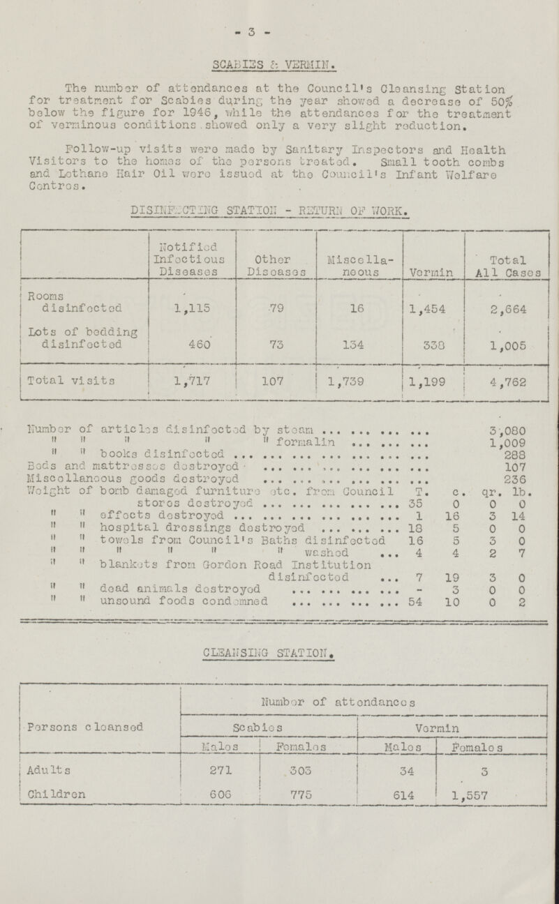 - 3 - SCABIES & VERMIN. The number of attendances at the Council's Cleansing Station for treatment for Scabies during the year showed a decrease of 50% below the figure for 1946, while the attendances for the treatment of verminous conditions showed only a very slight reduction. Follow-up visits were made by Sanitary inspectors and Health Visitors to the homes of the persons treated. Small tooth combs and Lethane Hair Oil were issued at the Council's Infant Welfare Centres. DISINFECTING STATION - RETURN OF WORK. I Notified Infectious Diseases Other Diseases Miscellaneous Vermin Total All Cases 16 1,115 1,454 2,664 Rooms disinfected 79 460 Lots of bedding disinfected 134 73 338 1,005 Total visits 1,739 1,717 4,762 107 1,199 Number of articles disinfected by steam 3,080 „ „ „ „ „ formalin 1,009 „ „ books disinfected 288 Beds and mattresses destroyed 107 Miscellaneous goods destroyed 236 Weight of bomb damaged furniture etc. from Council T. c. qr. 1b. stores destroyed 35 0 0 0 „ „ effects destroyed 1 16 3 14 „ „ hospital dressings destroyed 18 5 0 0 „ „ towels from Council's Baths disinfected 16 5 3 0 „ „ „ „ „ „ washed 4 4 2 7 „ „ blankets from Gordon Road Institution disinfected 7 19 3 0   dead animals destroyed - 3 0 0   unsound foods condemned 54 10 0 2 CLEANSING STATION. Persons cleansed Number of attendances Scabies Vermin Males Females Males Females Adults 271 303 34 3 614 1,557 606 Children 775