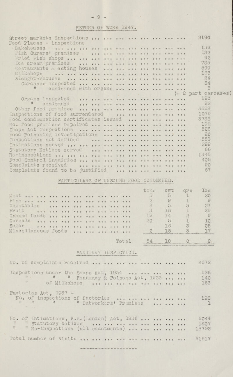 - 9 - RETURN OF WORK 1947. Street markets inspections 2190 Food Places - inspections Bakehouses 132 Fish Curers' premises 182 Fried Fish shops 92 Ice cream premises 785 Restaurants & eating houses 599 Milkshops 163 Slaughterhouses 24 Carcases inspected 34  condemned with organs 5 (+2 part carcases) Organs inspected 190  condemned 22 Other food promises 3528 Inspections of food surrendered 1079 Food condemnation certificates issued 3738 No. food premises repaired 199 Shops Act Inspections 526 Food Poisoning investigations 20 Inspections not defined 558 Intimations served 292 Statutory Notices served 66 Re-inspections 1345 Food Control inquiries 405 Complaints received 90 Complaints found to be justified 67 PARTICULARS OF UNSOUND FOOD CONDEMNED. tons cwt lbs qrs 3 Meat 5 1 20 Fish 2 9 1 9 Vegetables 8 5 3 27 Fruit 3 16 1 25 Canned foods 12 14 2 9 Cereals 20 5 1 10 Sugar 16 3 25 Miscellaneous foods Total 2 15 3 17 54 2 10 0 SANITARY INSPECTION. No. of complaints received 8672 Inspections under the Shops Act, 1934 526    Pharmacy & Poisons Act, 1933 140  of Milkshops 163 Factories Act, 1937 - No. of inspections of factories 198     Outworkers' Premises 1 No. of Intimations, P.H. (London) Act, 1936 5044   Statutory Notices 1807   Re-inspections (all enactments) 18792 Total number of visits 51517