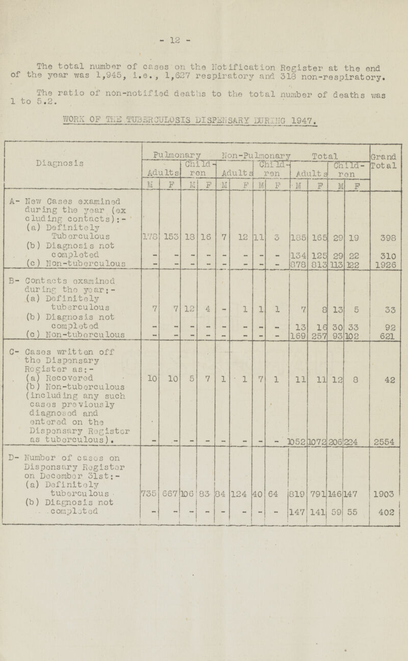 - 12 - The total number of cases on the notification Register at the end of the year was 1,945, i.e., 1,627 respiratory and 318 non-respiratory. The ratio of non-notified deaths to the total number of deaths was 1 to 5.2. WORK OF THE TUBERCULOSIS DISPENSARY DURING 1947. Diagnosis Pulmonary Non-Pulmonary Total Grand Total Adults Children Adults Children Adults Children M F M F M F M F M M F F A- New Cases examined during the year (excluding contacts):- (a) Definitely Tuberculous 153 18 7 11 185 165 29 398 178 16 12 3 19 (b) Diagnosis not completed - - - 134 125 29 22 310 - - - - - (c) Non-tuberculous - - - - - - - 878 813 113 122 1926 - B- Contacts examined during the year:- / 7 (a) Definitely tuberculous 7 12 4 - 1 1 7 8 13 33 1 5 - (b) Diagnosis not completed - - - - - - 13 16 30 92 33 - (c) Non-tuberculous - - - - - - - 169 257 93 102 621 - C- Cases written off the Dispensary Register as:- 10 5 42 (a) Recovered 7 1 7 11 11 12 10 1 1 8 (b) Non-tuberculous (including any such cases previously diagnosed and entered on the Dispensary Register as tuberculous). - - - - - - 1052 1072 206 224 - - 2554 D- Number of cases on Dispensary Register on December 31st:- 40 124 791 (a) Definitely tuberculous 64 819 106 146 735 83 667 1903 84 147 (b) Diagnosis not completed. - - - 147 141 59 - - - - 402 - 55