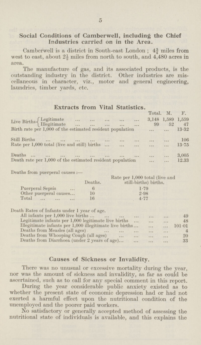 5 Social Conditions of Camberwell, including the Chief Industries carried on in the Area. Camberwell is a district in South-east London; 4¾ miles from west to east, about 2½ miles from north to south, and 4,480 acres in area. The manufacture of gas, and its associated products, is the outstanding industry in the district. Other industries are miscellaneous in character, viz., motor and general engineering, laundries, timber yards, etc. Extracts from Vital Statistics. Total. M. F. Live Births Legitimate Illegitimate 3,148 99 1,589 52 1,559 47 Birth rate per 1,000 of the estimated resident population ... ... 13.32 Still Births ... ... 106 Rate per 1,000 total (live and still) births ... ... 13.75 Deaths ... ... 3,005 Death rate per 1,000 of the estimated resident population ... ... 12.33 Deaths from puerperal causes: — Deaths. Rate per 1,000 total (live and still-births) births. Puerperal Sepsis 6 1.79 Other puerperal causes 10 2.98 Total 16 4.77 Death Rates of Infants under 1 year of age. All infants per 1,000 live births 49 Legitimate infants per 1,000 legitimate live births 48 Illegitimate infants per 1,000 illegitimate live births 101.01 Deaths from Measles (all ages) 4 Deaths from Whooping Cough (all ages) 20 Deaths from Diarrhoea (under 2 years of age) 33 Causes of Sickness or Invalidity. There was no unusual or excessive mortality during the year, nor was the amount of sickness and invalidity, as far as could be ascertained, such as to call for any special comment in this report. During the year considerable public anxiety existed as to whether the present state of economic depression had or had not exerted a harmful effect upon the nutritional condition of the unemployed and the poorer paid workers. No satisfactory or generally accepted method of assessing the nutritional state of individuals is available, and this explains the