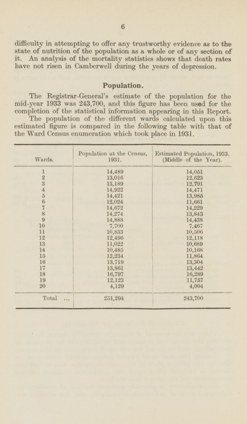 6 difficulty in attempting to offer any trustworthy evidence as to the state of nutrition of the population as a whole or of any section of it. An analysis of the mortality statistics shows that death rates have not risen in Camberwell during the years of depression. Population. The Registrar-General's estimate of the population for the mid-year 1933 was 243,700, and this figure has been used for the completion of the statistical information appearing in this Report. The population of the different wards calculated upon this estimated figure is compared in the following table with that of the Ward Census enumeration which took place in 1931. Wards. Population at the Census, 1931. Estimated Population, 1933. (Middle of the Year). 1 14,489 14,051 2 13,016 12,623 3 13,189 12,791 4 14,922 14,471 5 14,421 13,985 6 12,024 11,661 7 14,672 14,229 8 14,274 13,843 9 14,888 14,438 10 7,700 7,467 11 10,833 10,506 12 12,496 12,118 13 11,022 10,689 10,485 14 10,168 15 12,234 11,864 16 13,719 13,304 17 13,861 13,442 18 16,797 16,289 19 12,123 11,757 20 4,129 4,004 Total 251,294 243,700